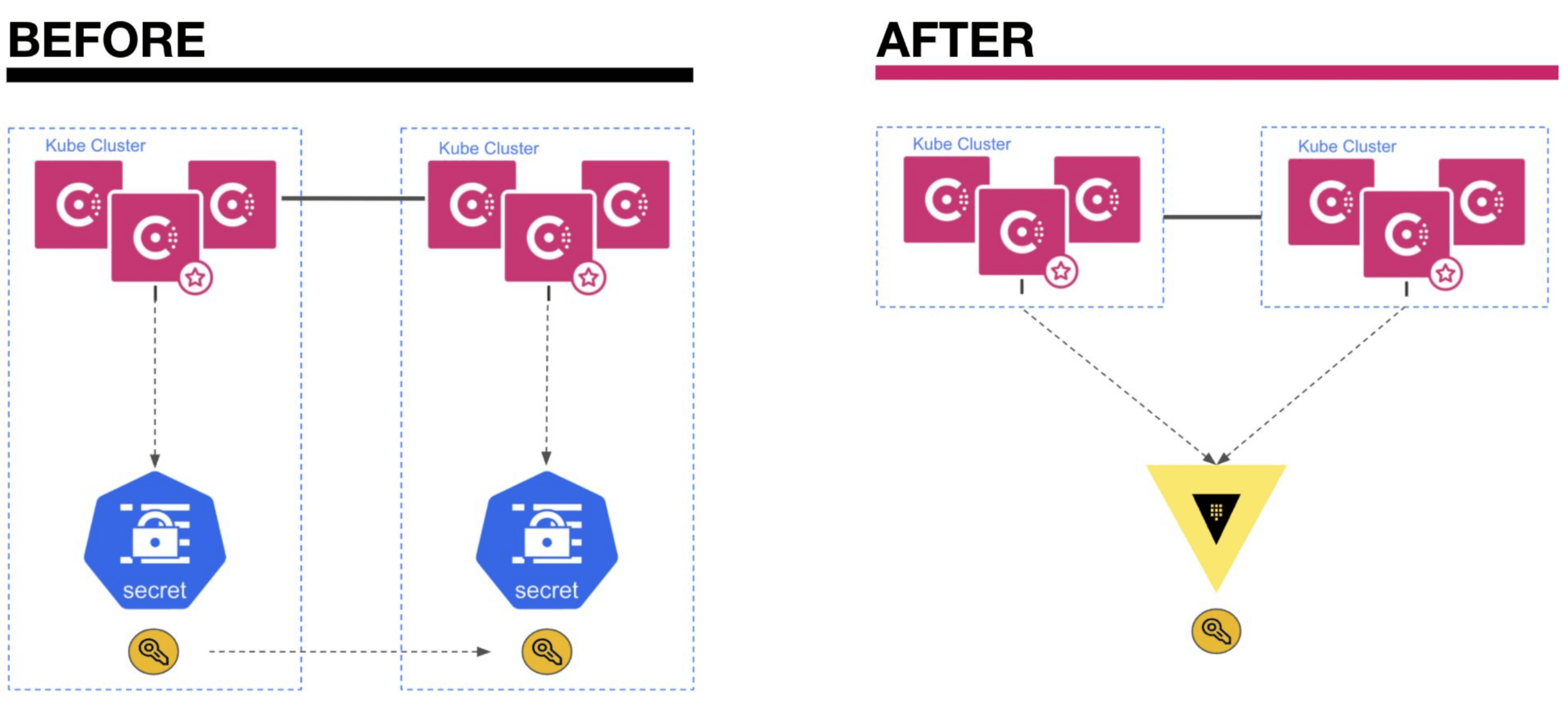 Before and after adoption vault secrets for Consul on Kubernetes