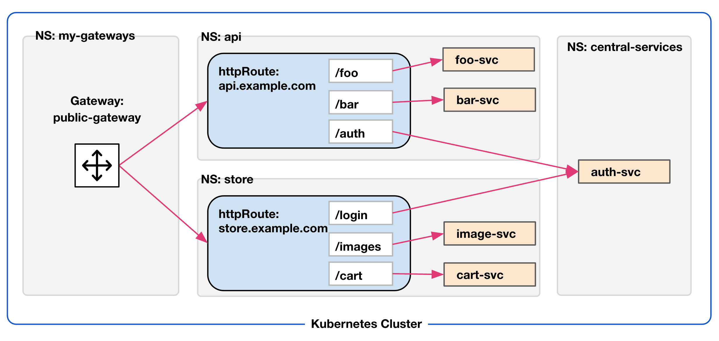 Cross-namespace gateway policies