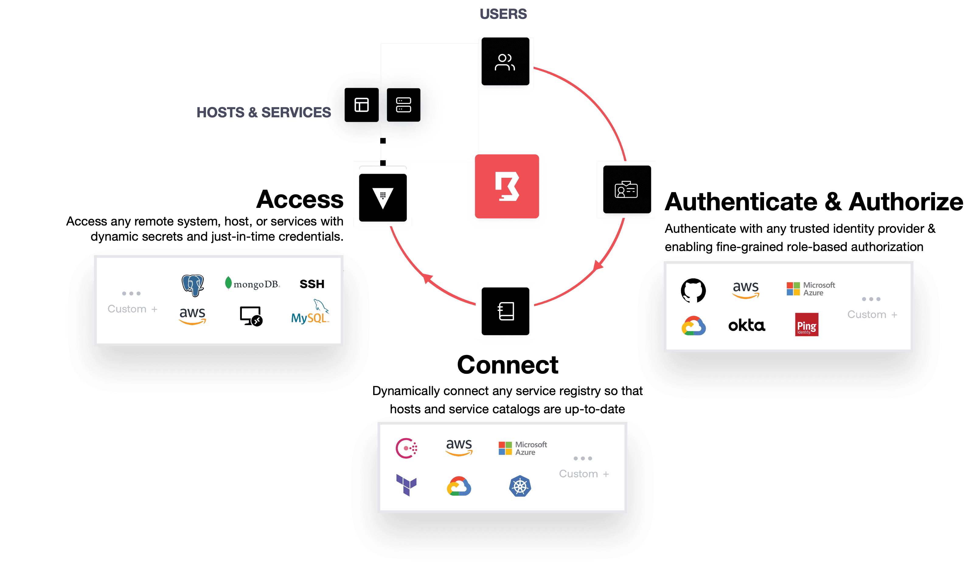 Boundary access workflow