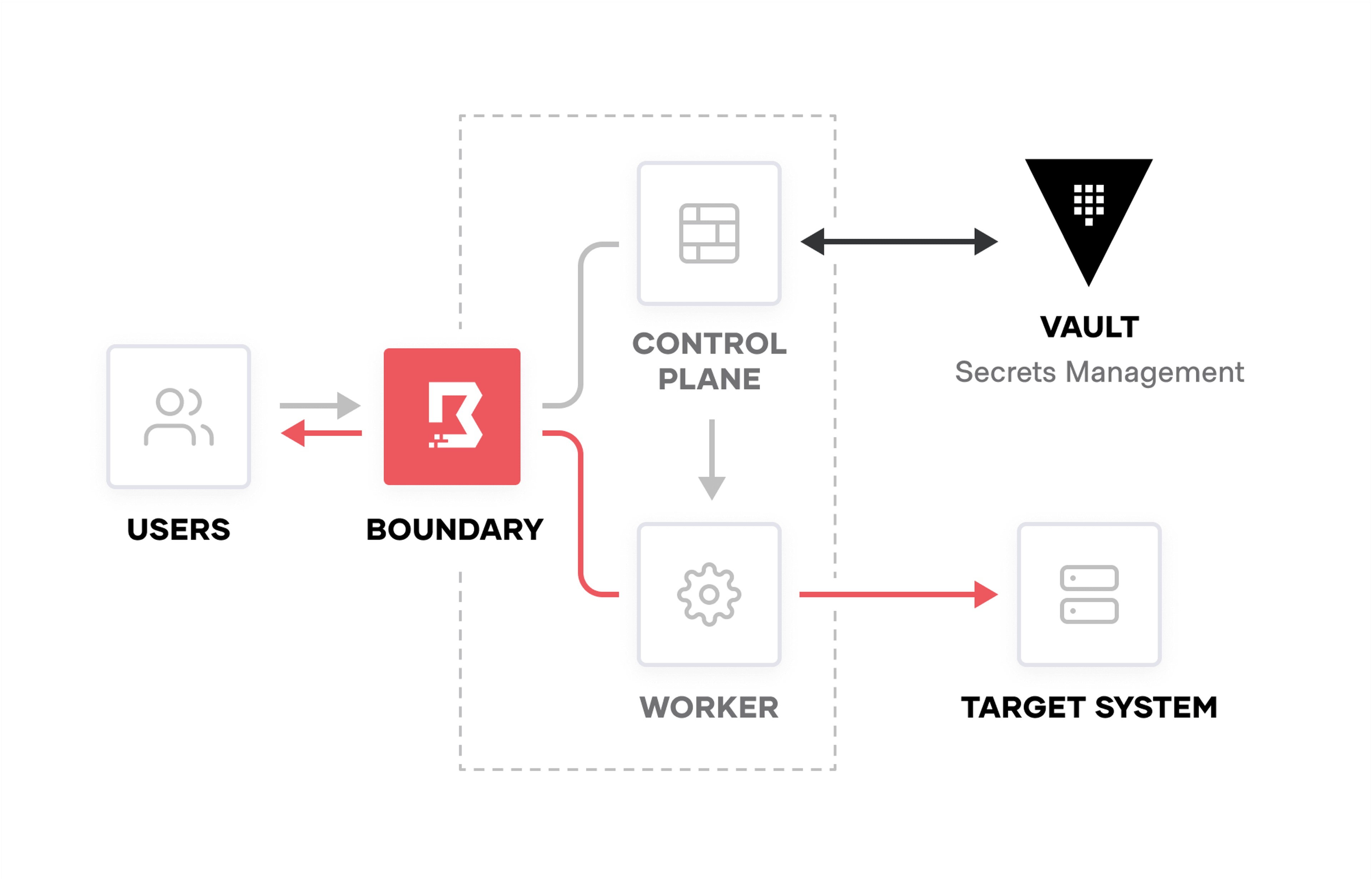 Boundary access model