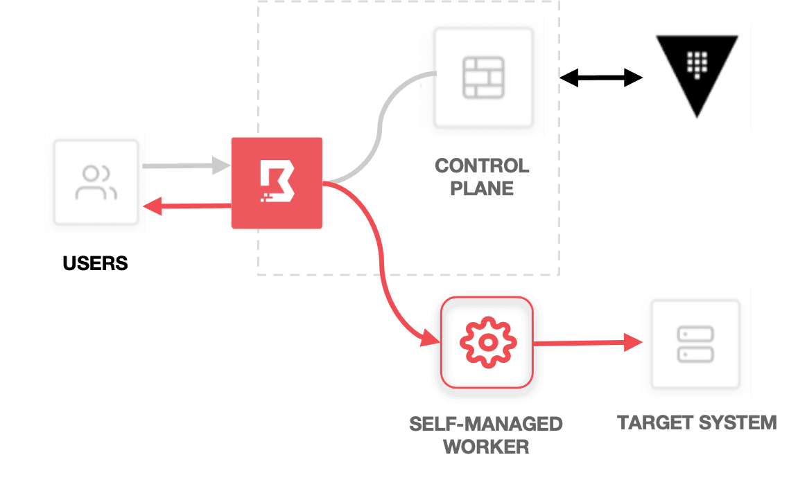 Boundary self-managed access model