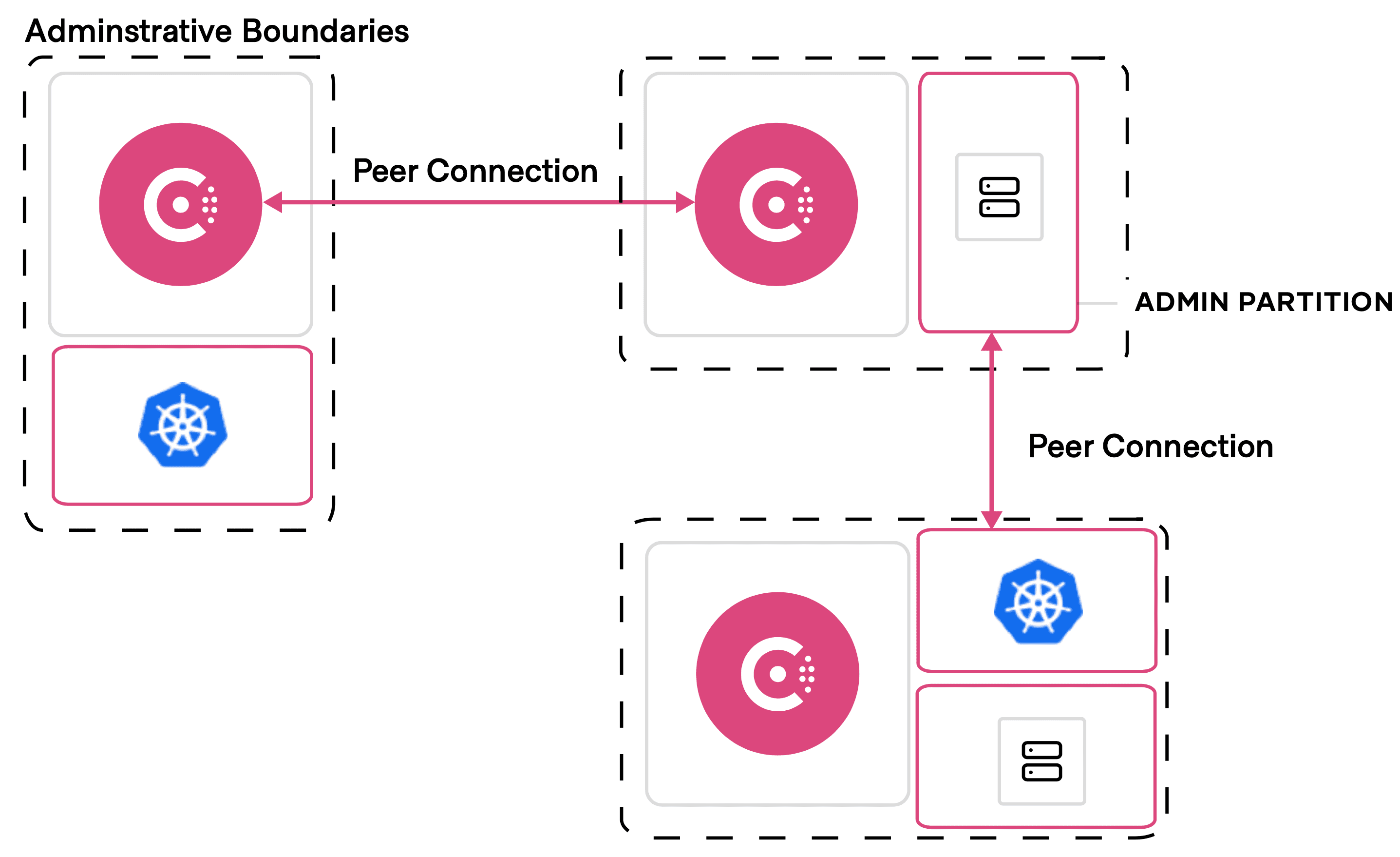 Cluster peering with Admin Partitions