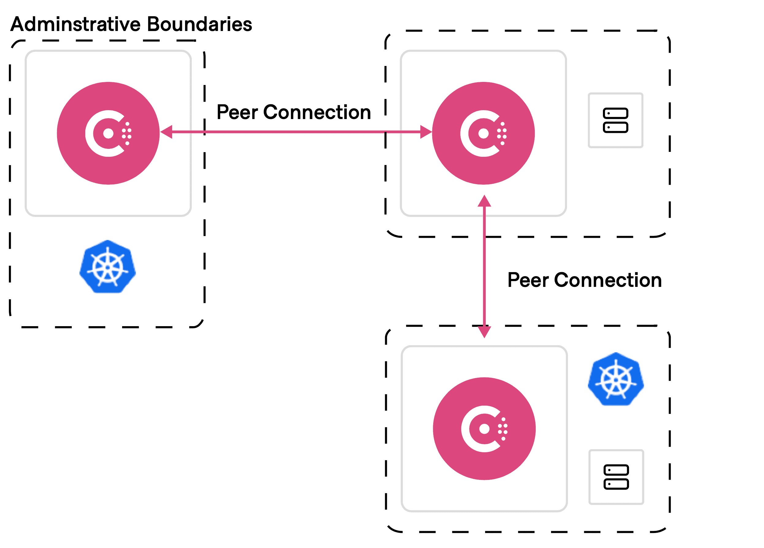 Cluster peering