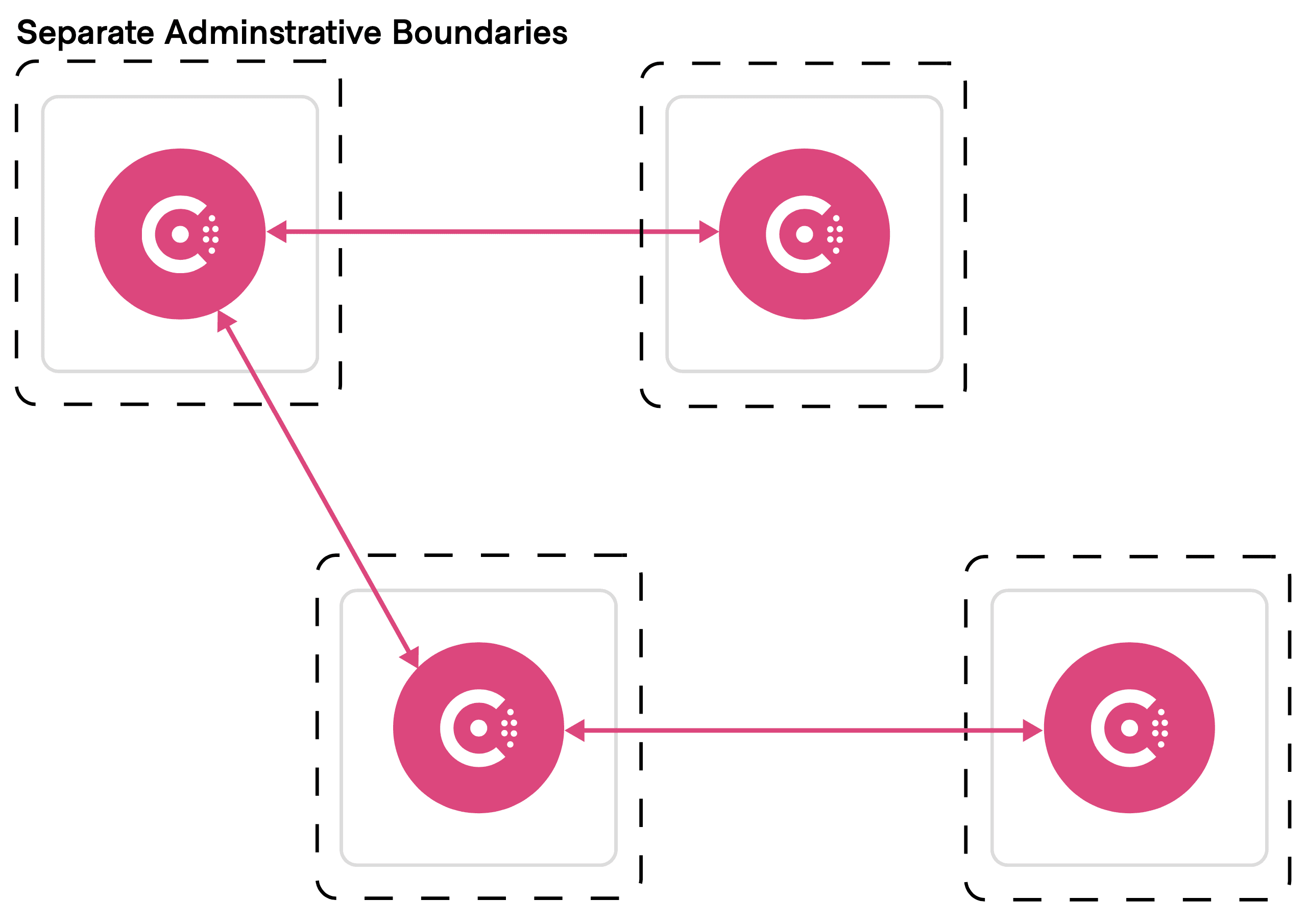 Separate admin boundary