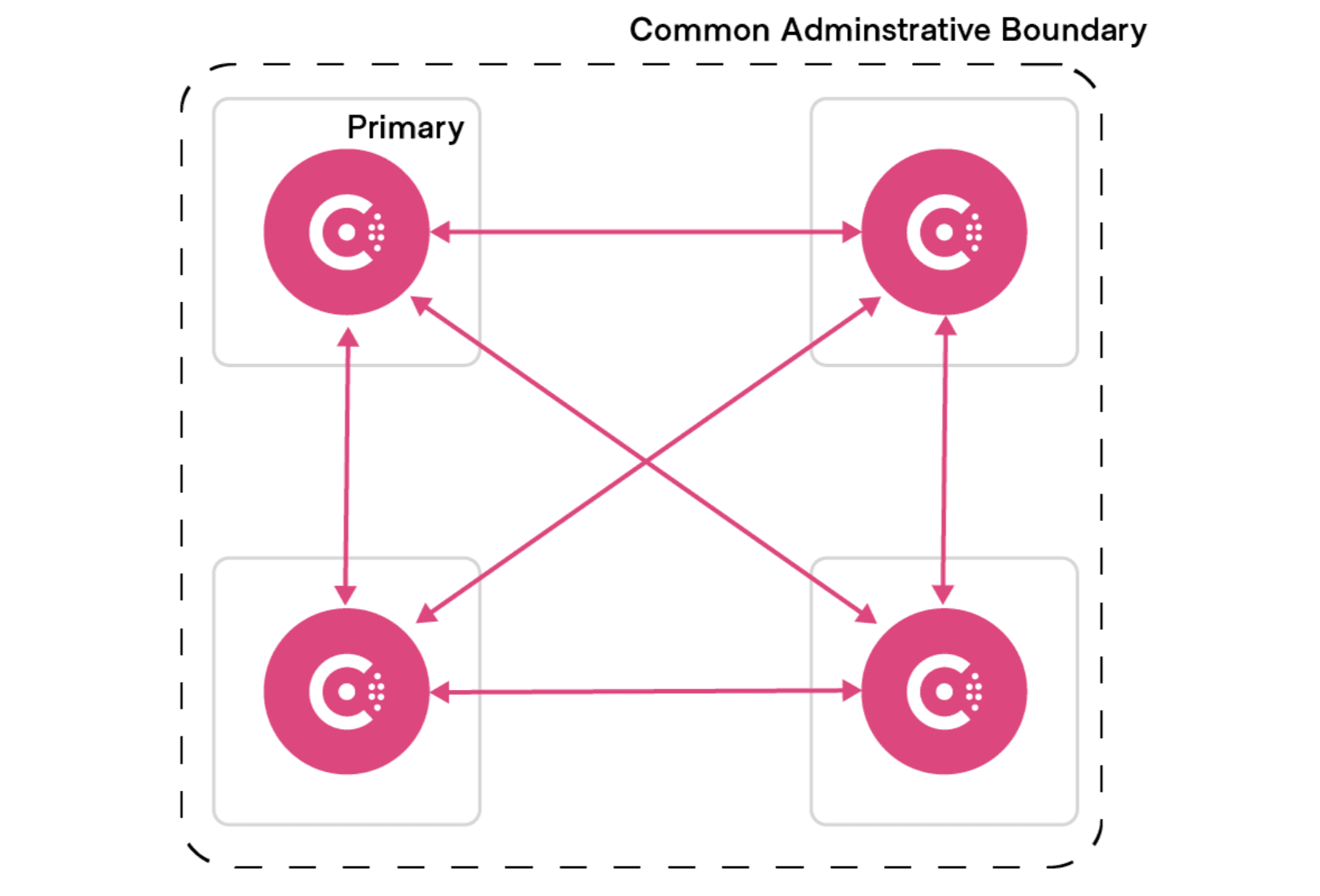 Common admin boundary