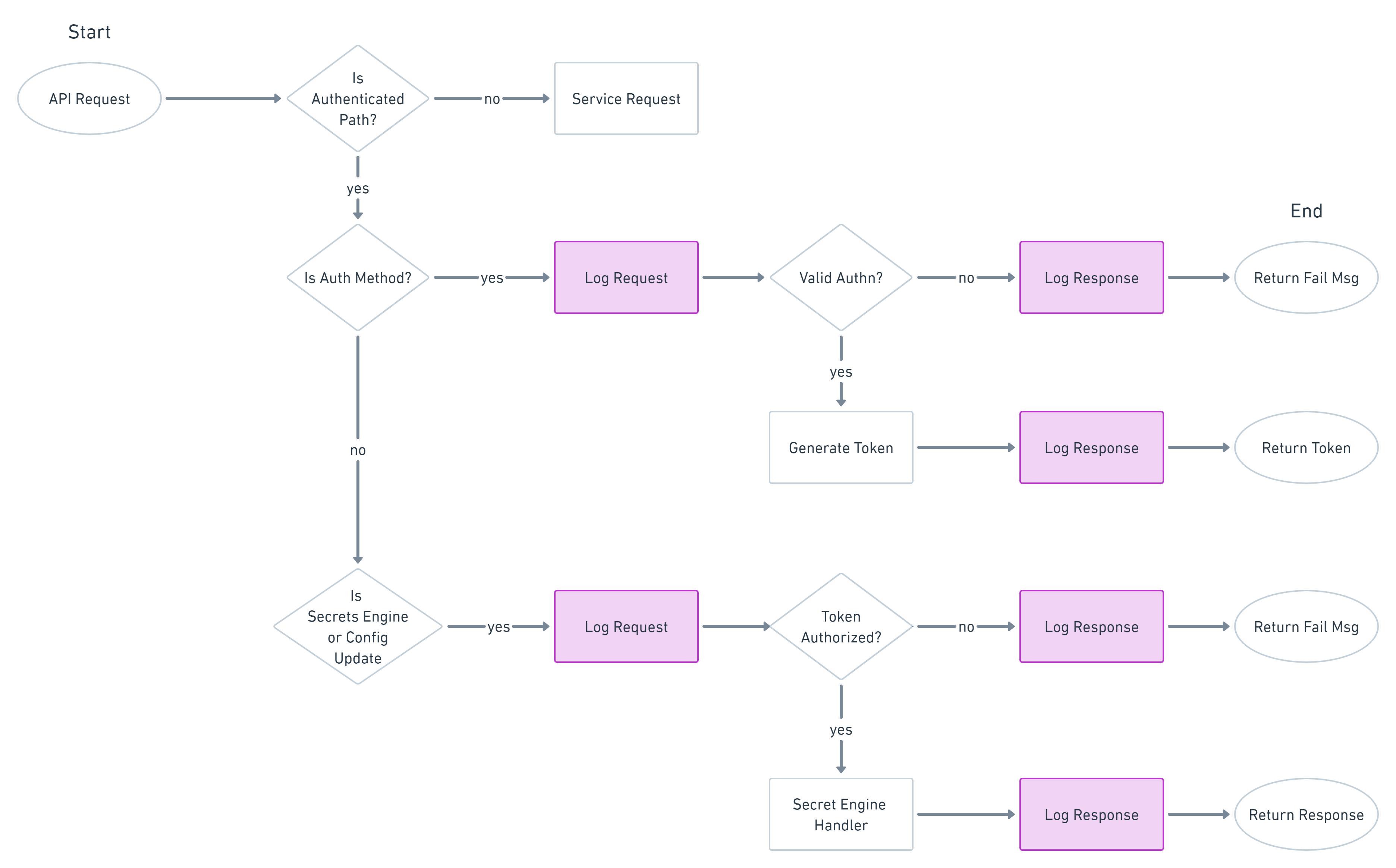 Vault API request and audit log process flow