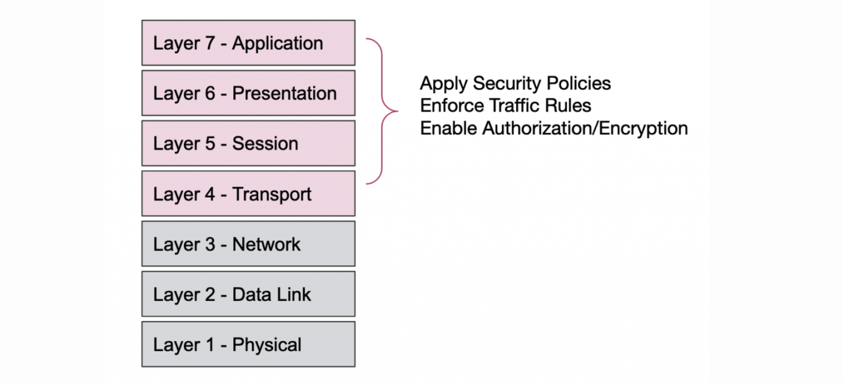 Network layers to apply security in service networking