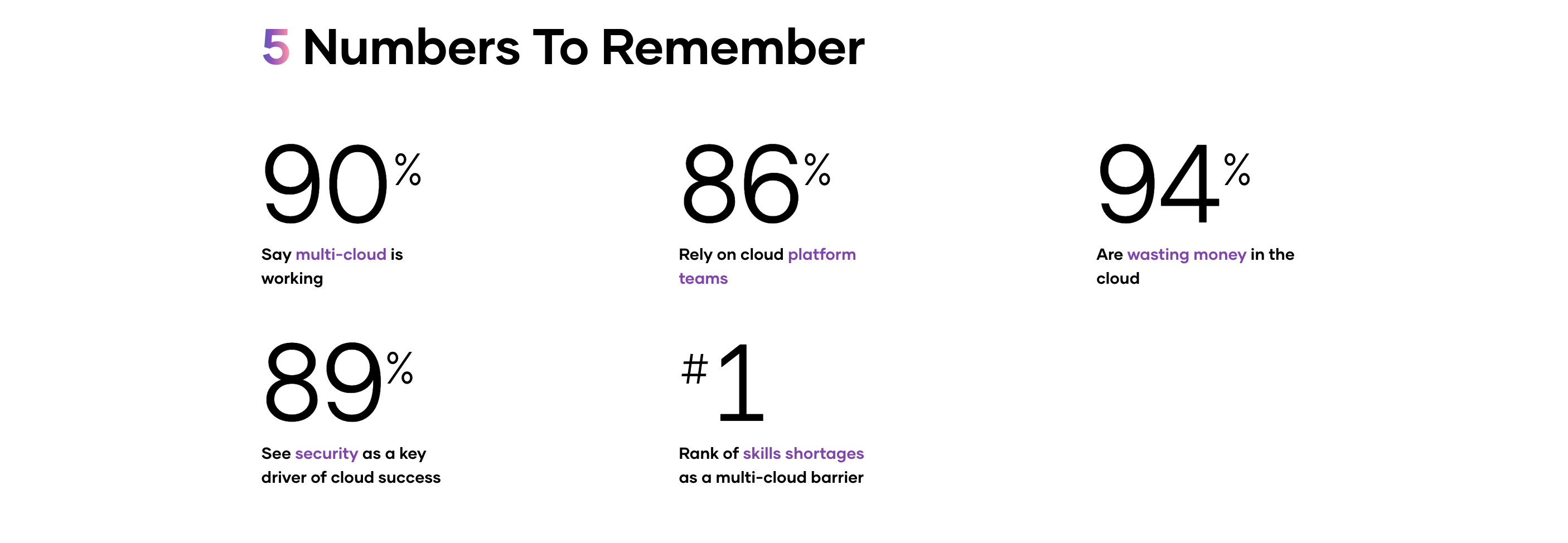 90% say multi-cloud is working, 86% rely on cloud platform teams, 94% are wasting money in the cloud, 89% see security as a key driver of cloud success, #1 is the rank of skills shortages as a multi-cloud barrier