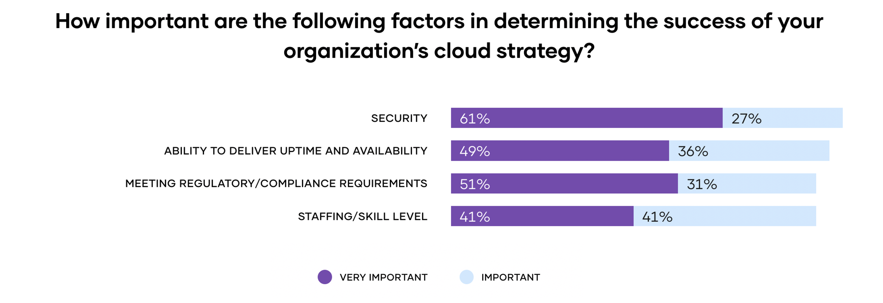 How important are these factors in determining cloud strategy success?