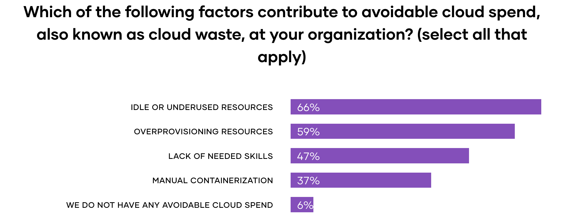 What factors contribute to cloud waste