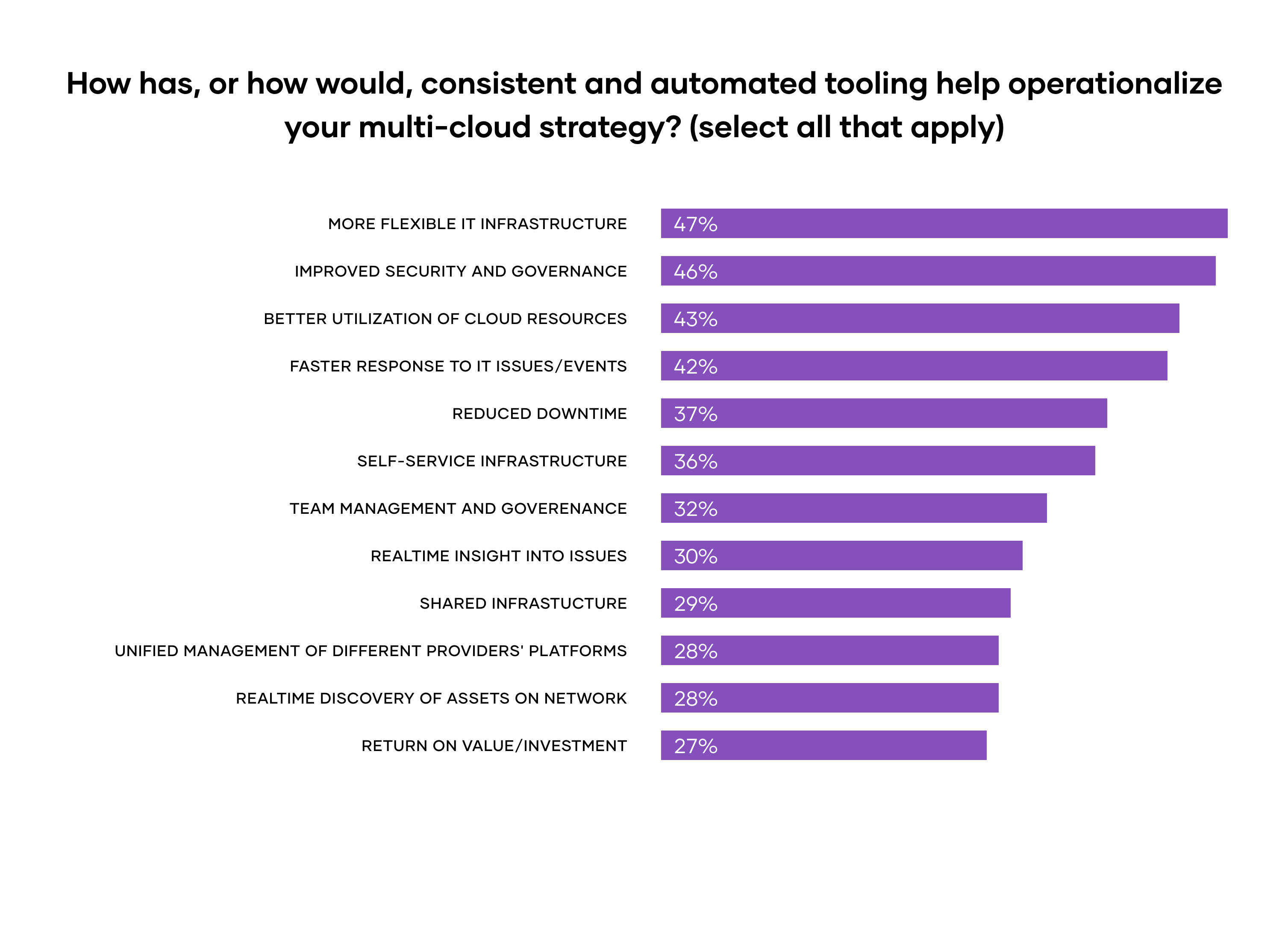 How has, or how would, consistent and automated tooling help operationalize your multi-cloud strategy?