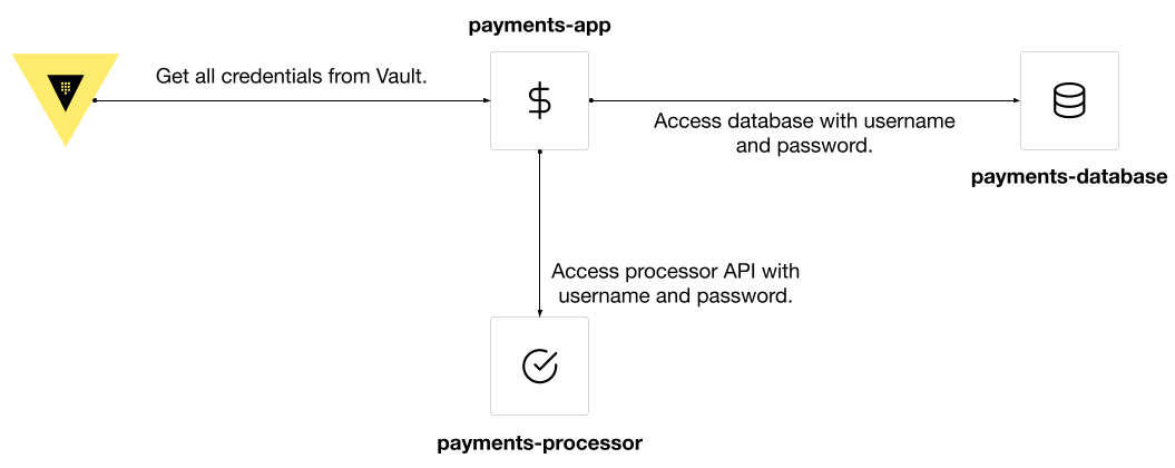 payments-app gets credentials from HashiCorp Vault to log into database and the processor