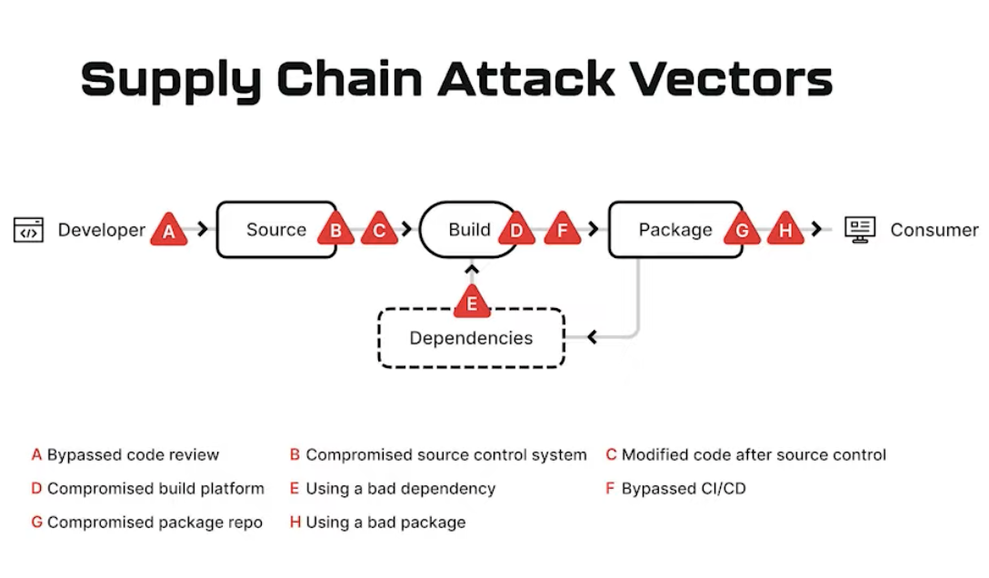 Supply chain attack vectors