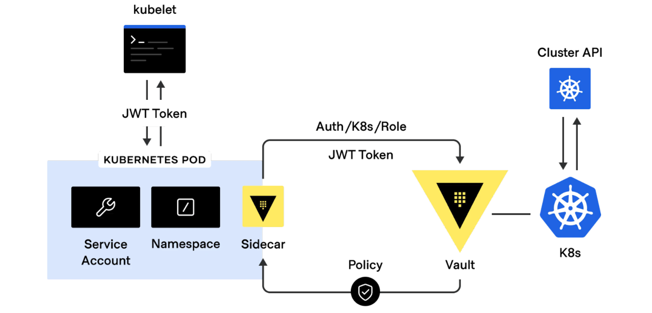 The Vault and Kubernetes sidecar injection workflow.