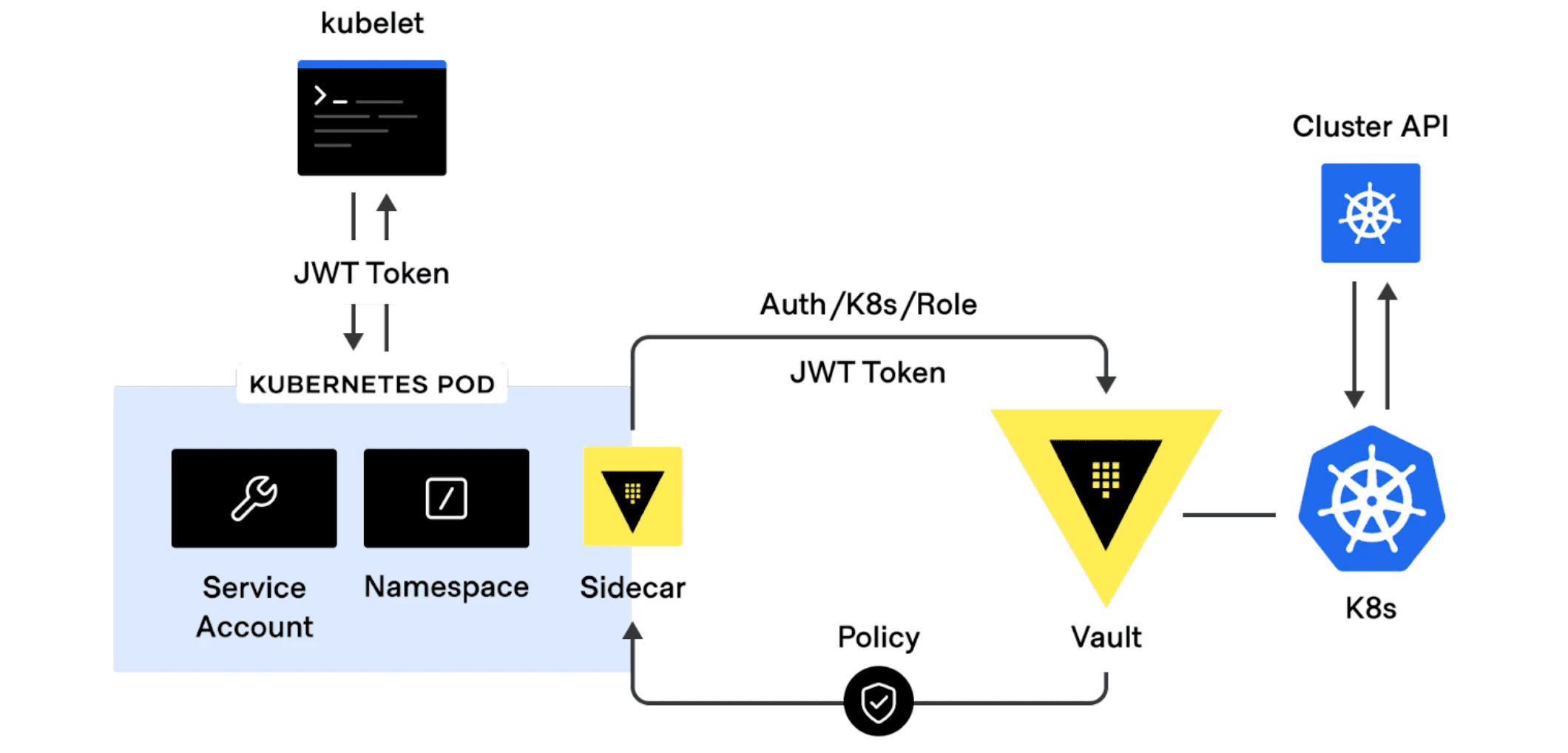 vault-k8s sidecar injection workflow.