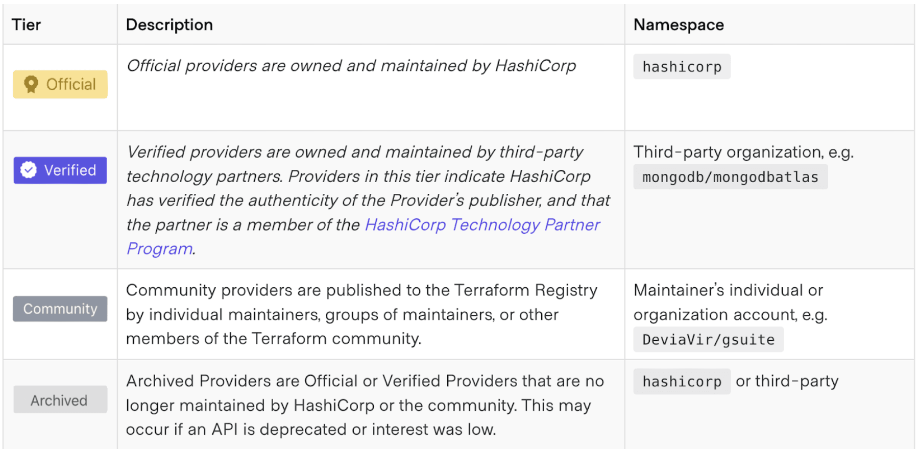 Previous registry tiers