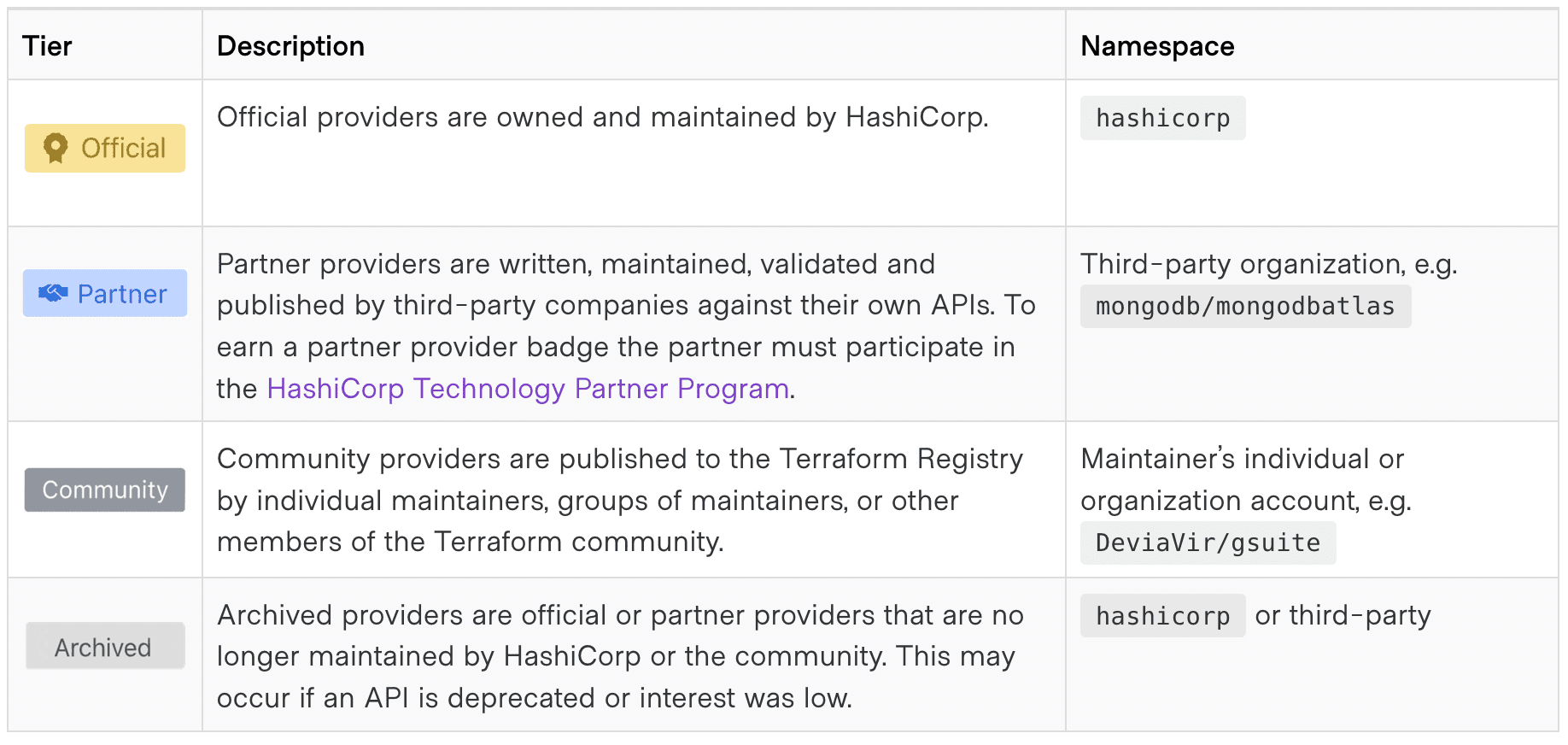 current providers tiers