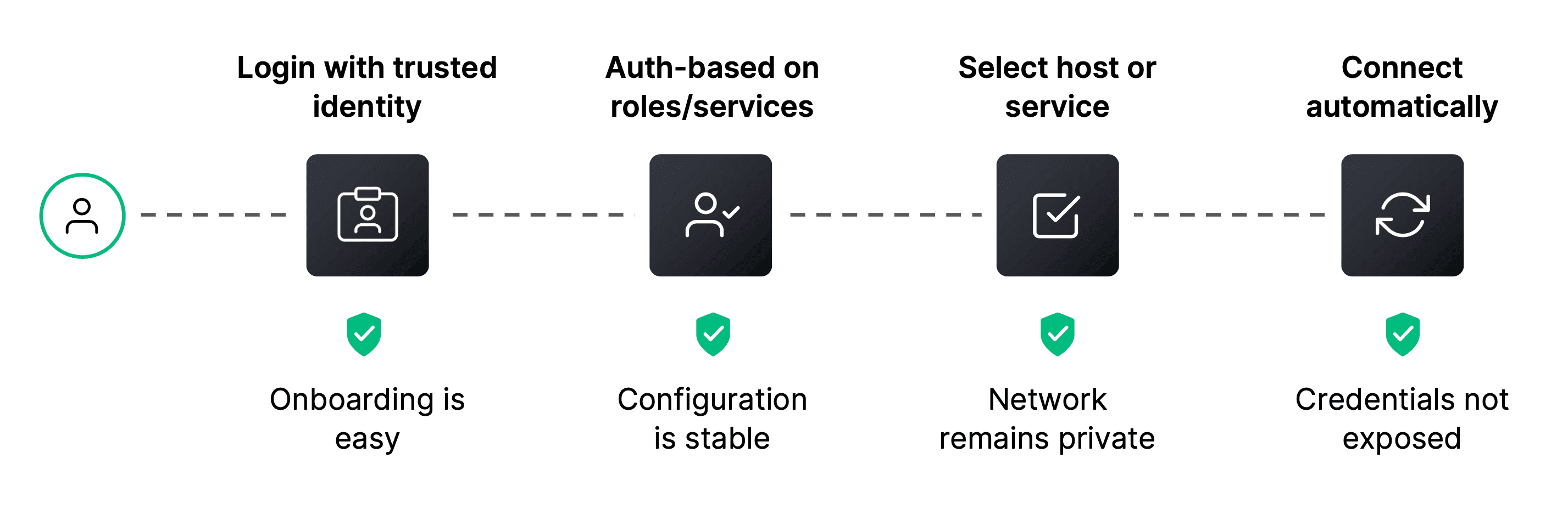 Boundary's dynamic access workflow