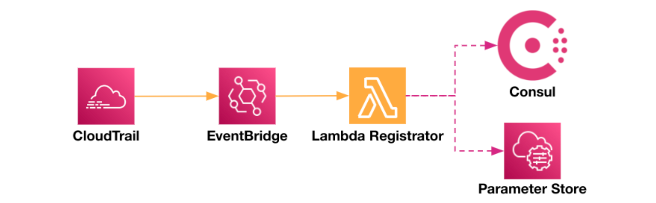 Lambda registration in Consul