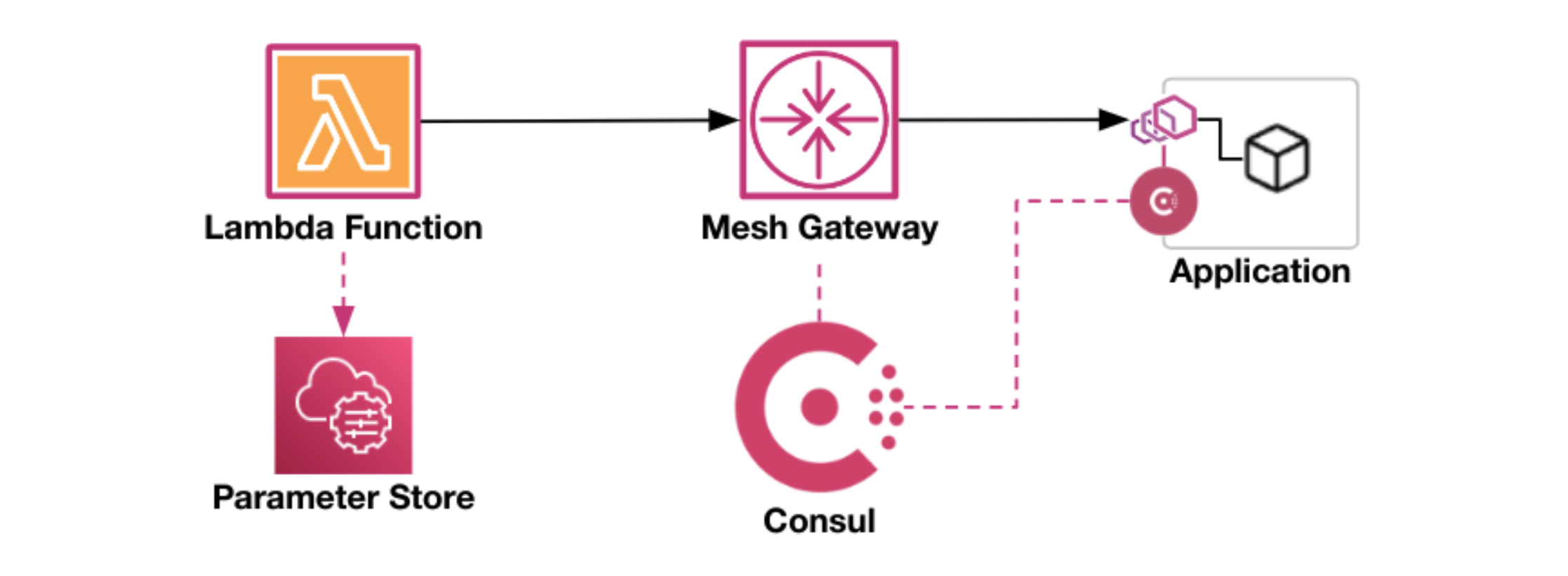 Lambda to Consul mesh flow