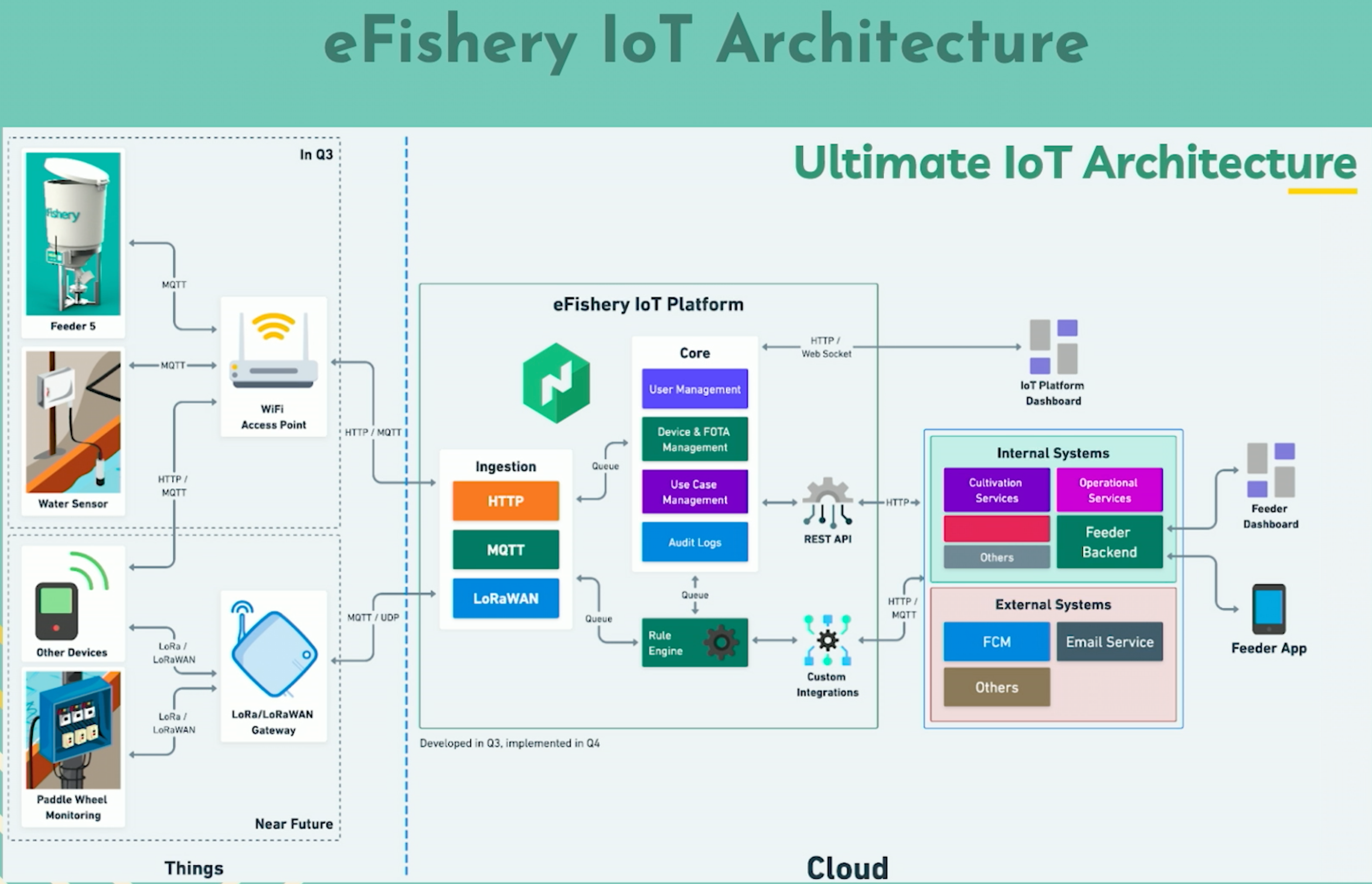 efishery's IoT architecture