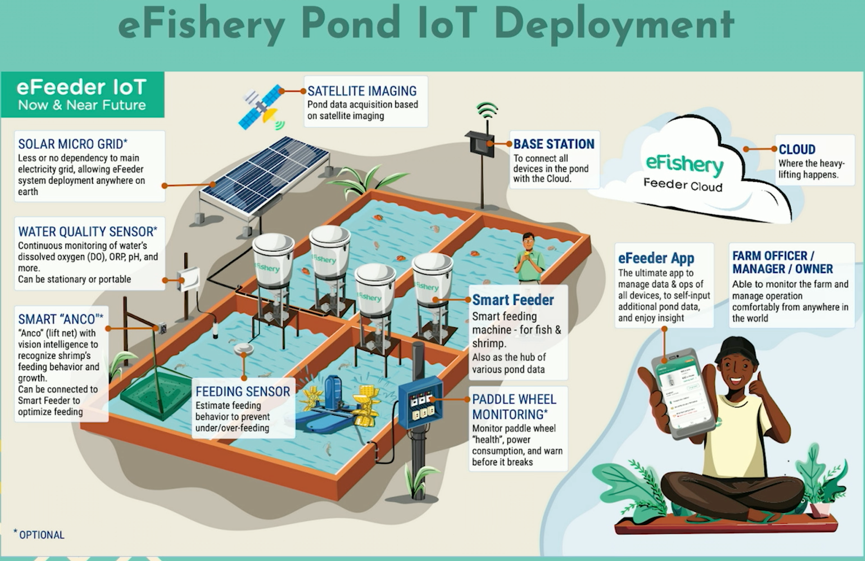 efishery's pond IoT deployment