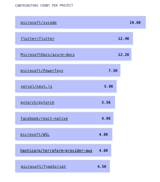 GitHub contributions per project top 10