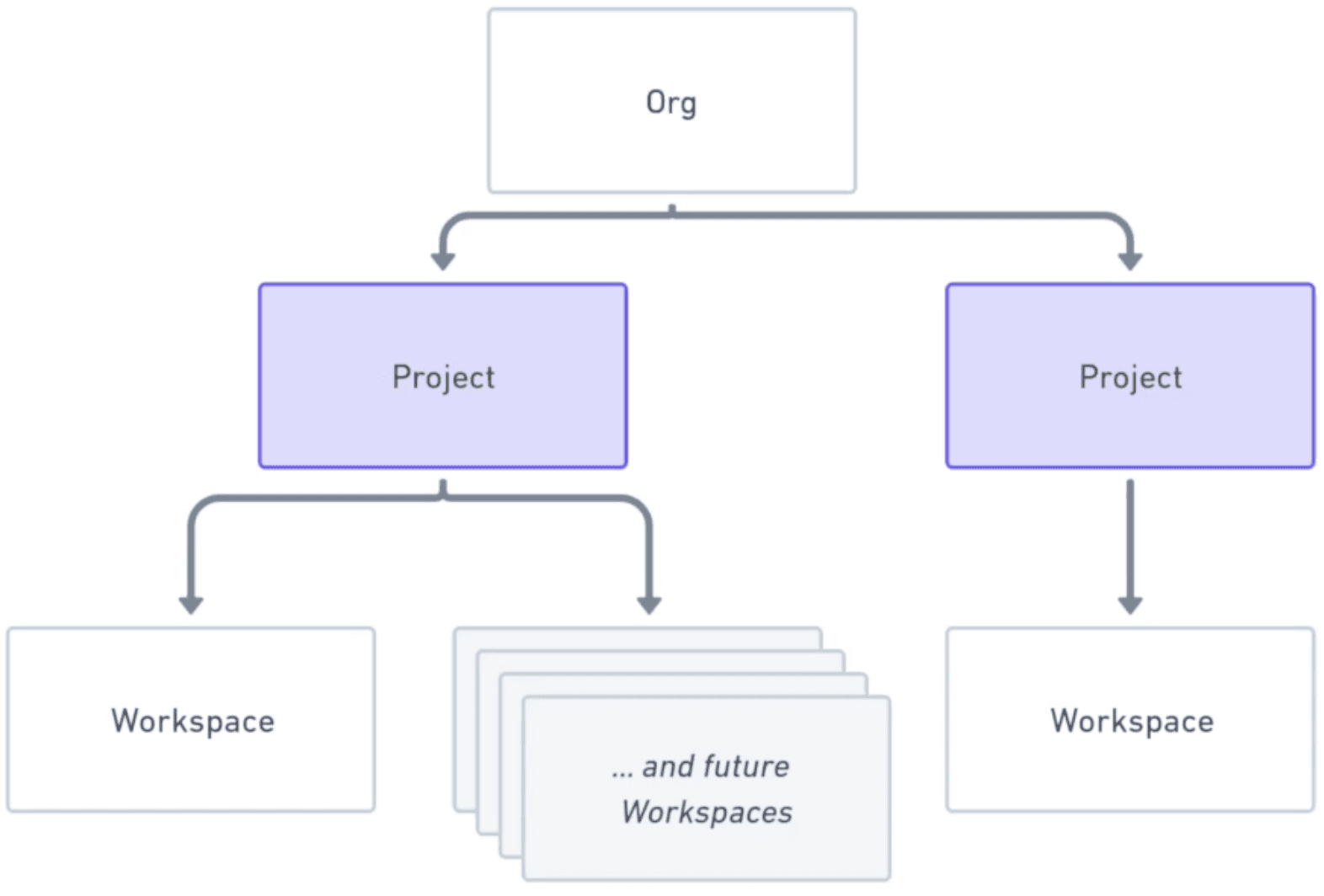 Org structure in Terraform cloud