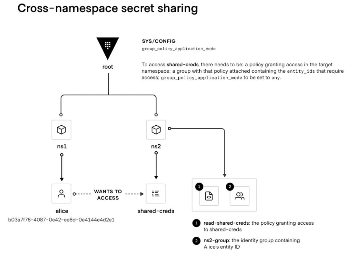 Cross-namespace secret sharing
