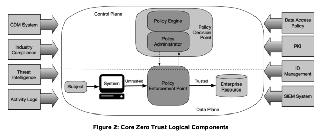 NIST core zero trust components