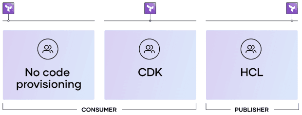 Consumer and publisher-aimed tech in Terraform