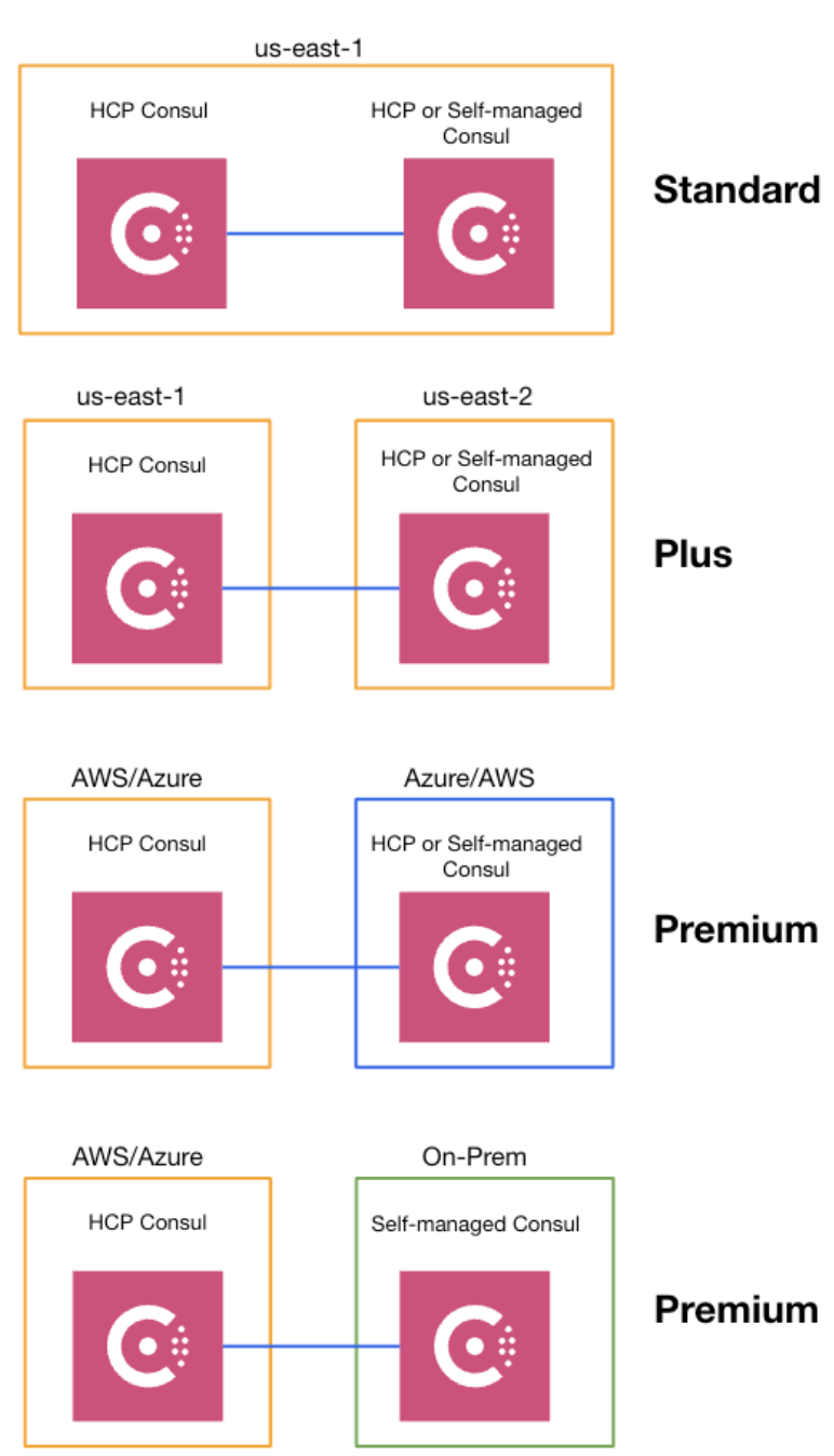 HCP Consul tiers for cluster peering
