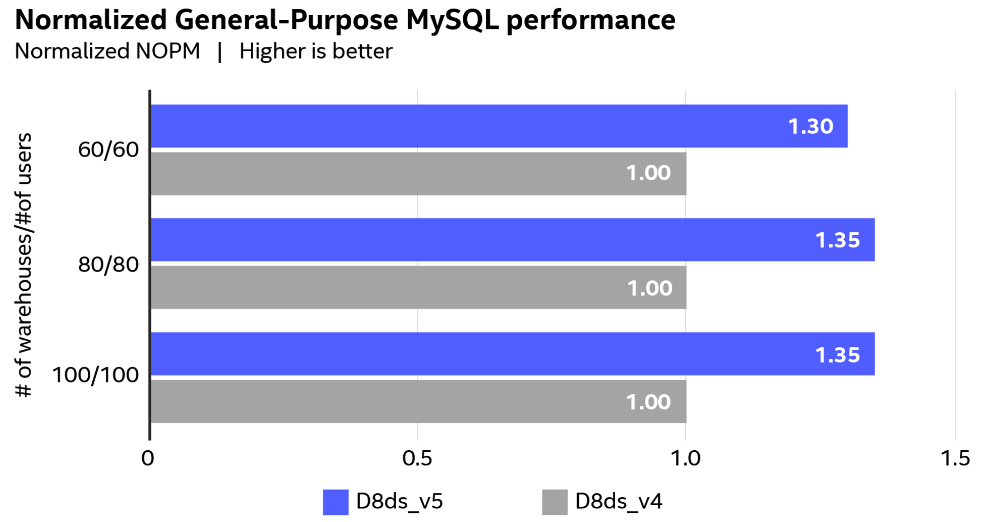 Chart comparing MySQL database performance differences between two instance types. A performance increase of 34% more NOPM is realized by using the latest generation of Intel processors and optimizations.