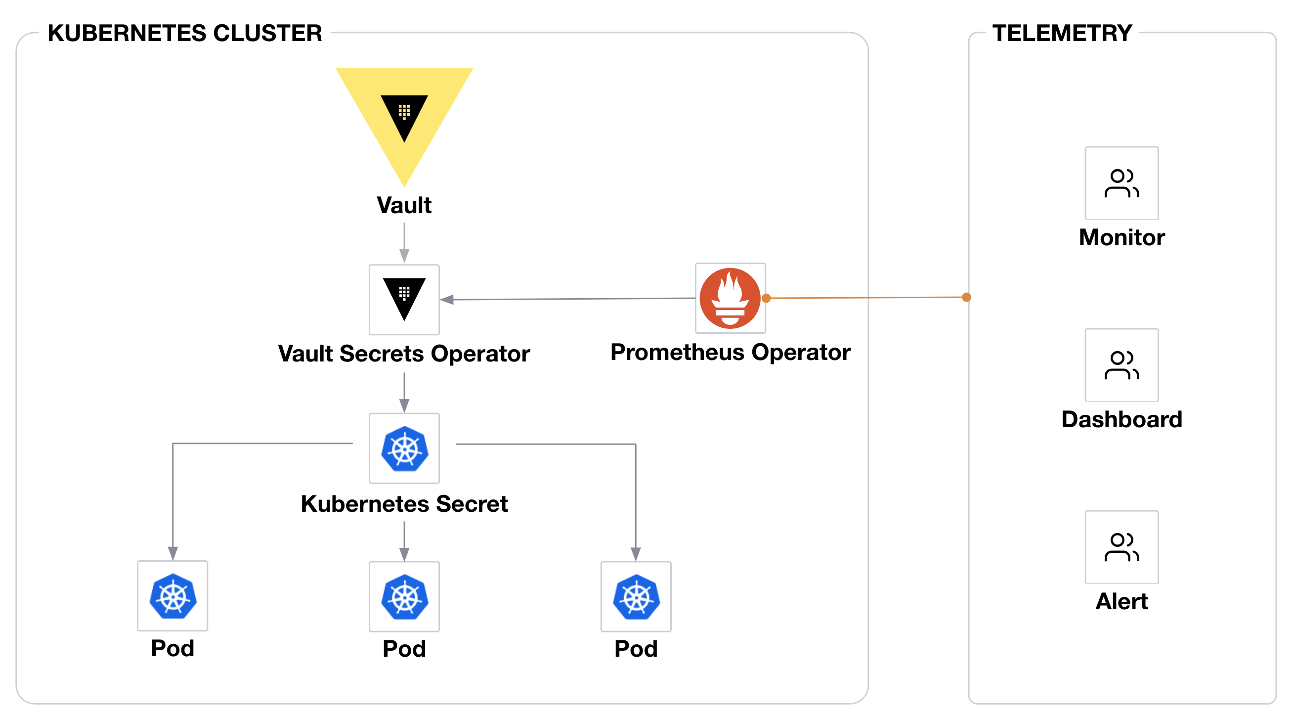 Data flow from VSO to Prometheus Operator to observability tooling