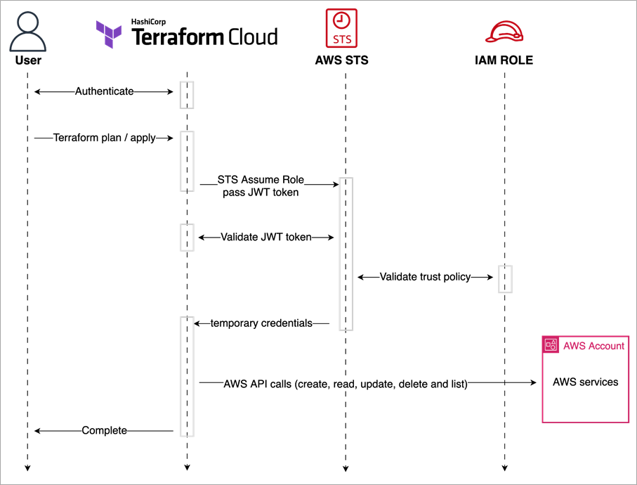 Diagram of Terraform Cloud dynamic provider credentials workflow in AWS