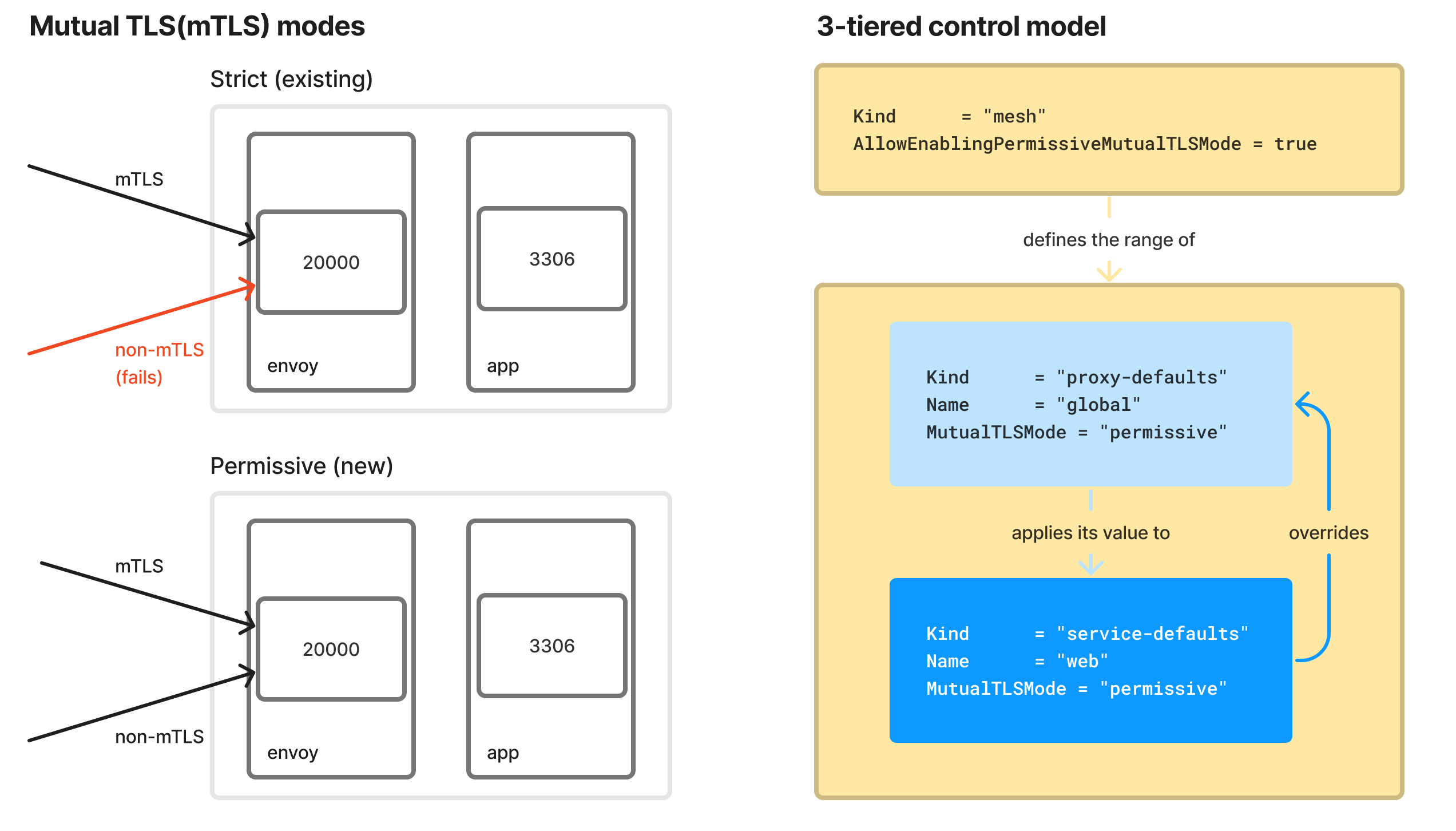 Mutual TLS modes and examples of how to control them on global and local levels