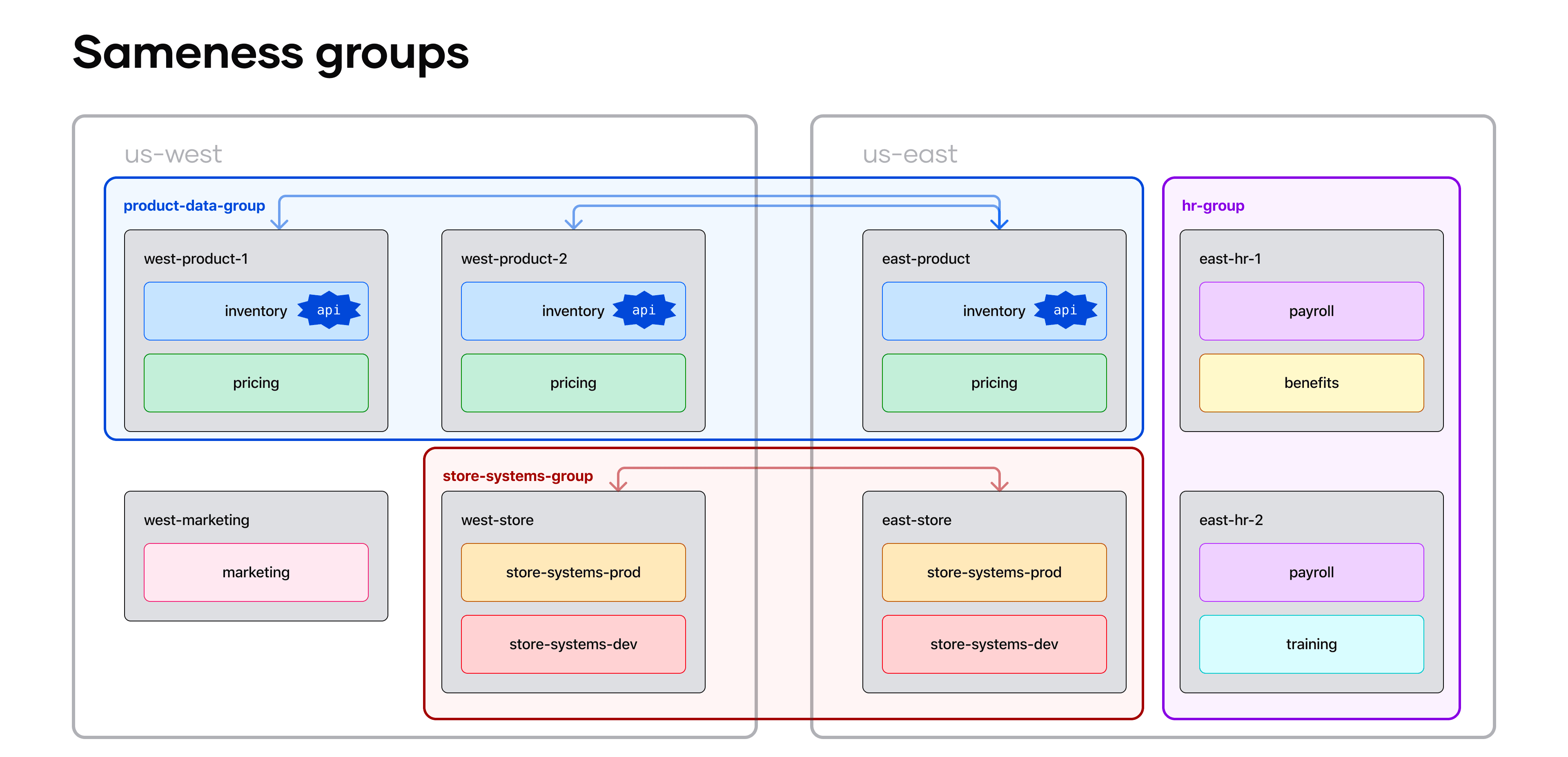 Examples of sameness groups by teams and across regions