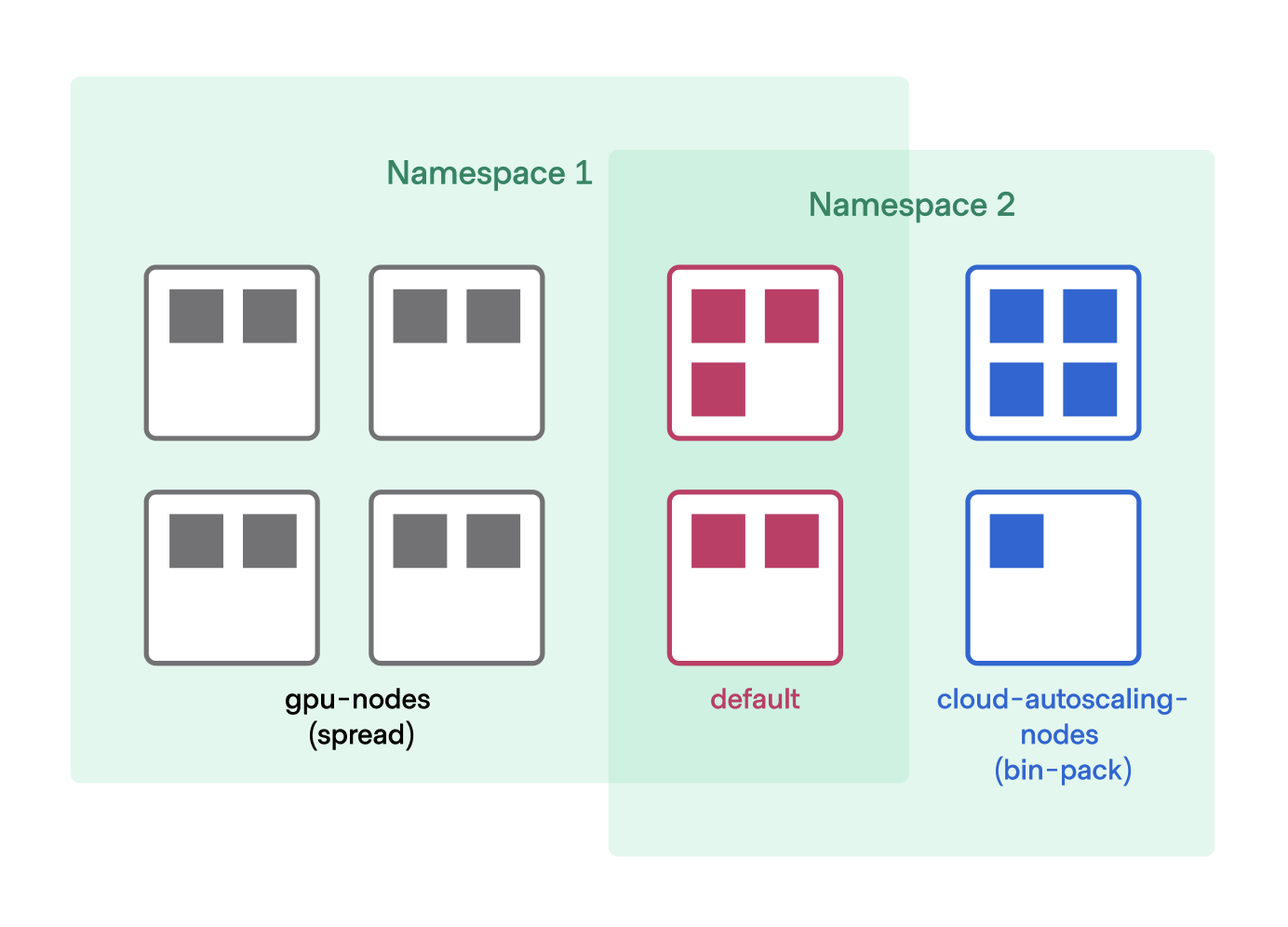 Node pools separated by namespace