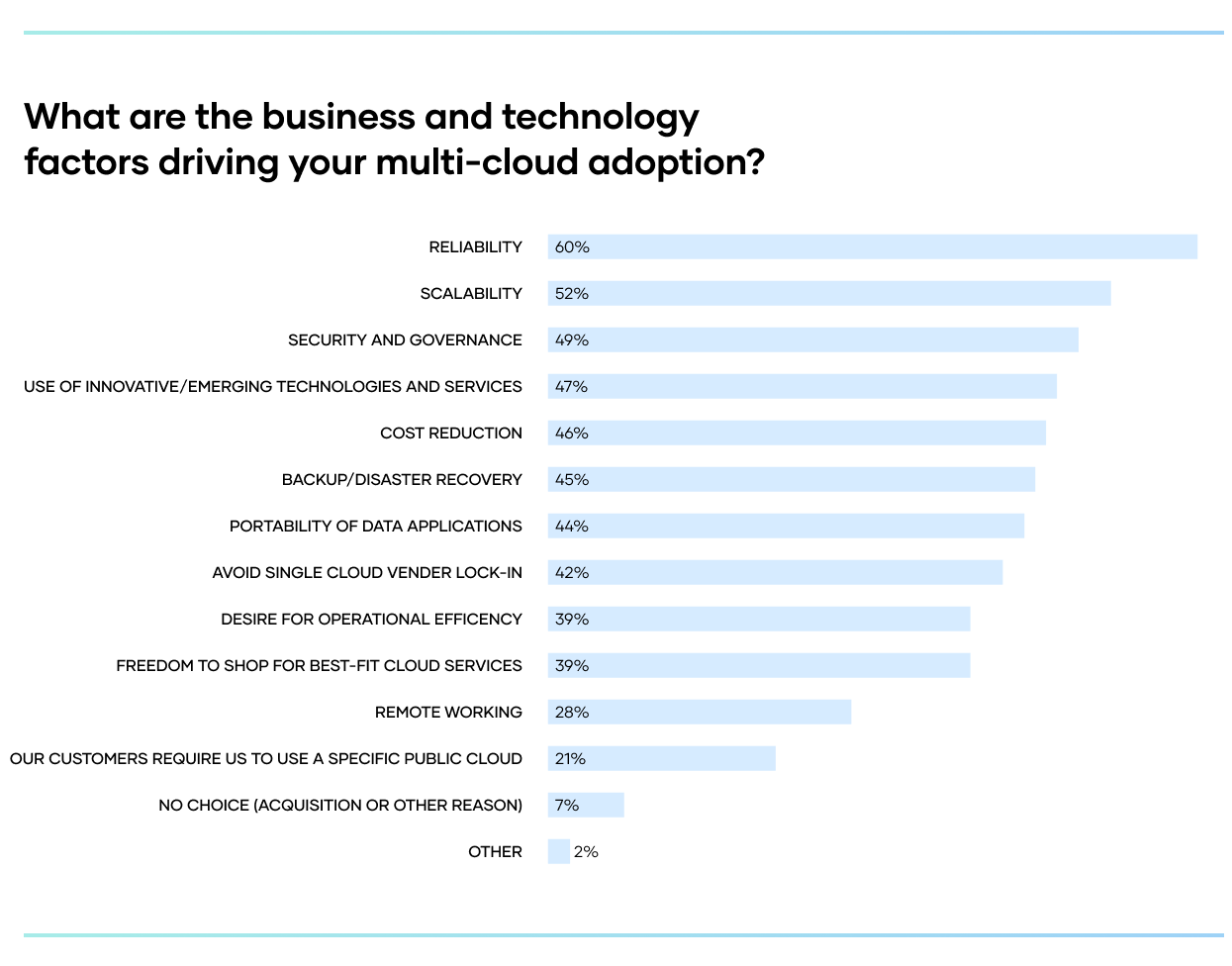 Bar chart: What are the business and technology factors driving your multi-cloud adoption