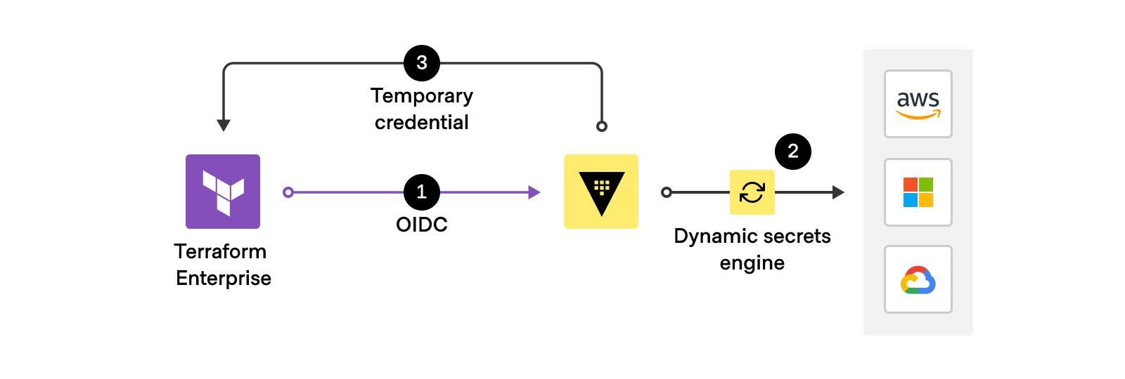 Automatically generate short-lived credentials for Terraform Enterprise runs.