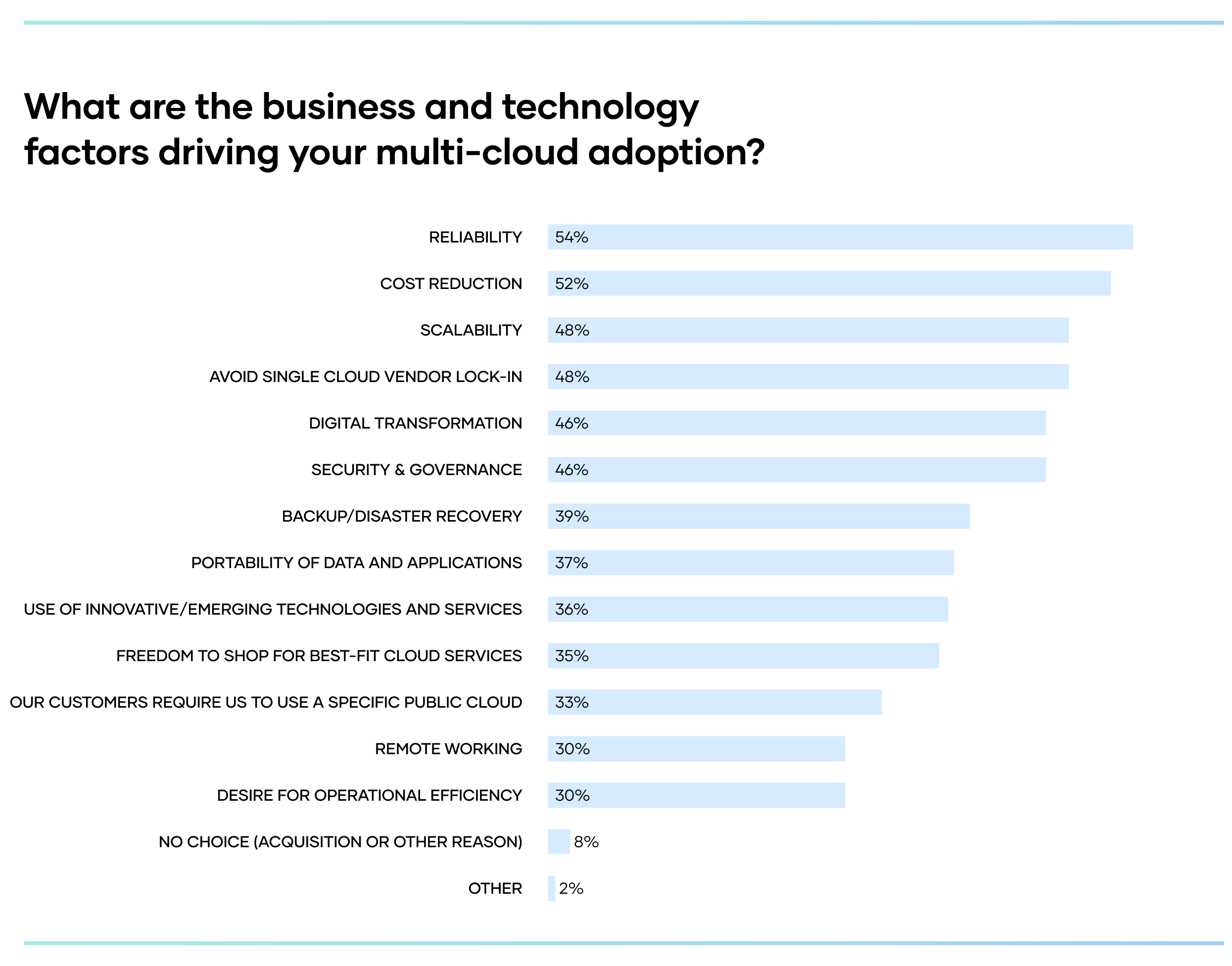 bar chart: business and technology factors driving multi-cloud adoption