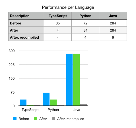 Performance per language in CDKTF