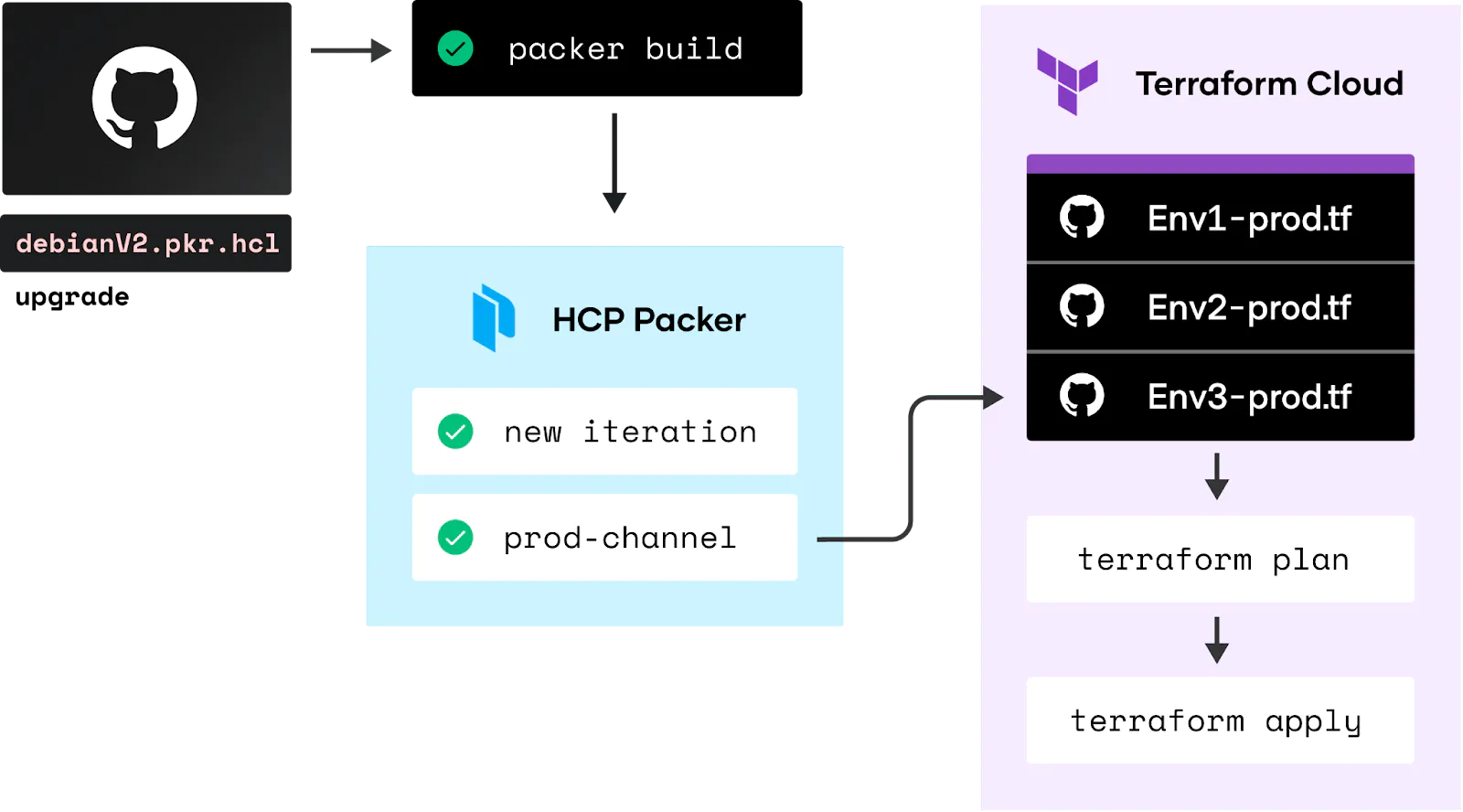 Reference HCP Packer in your Terraform Cloud workflows.