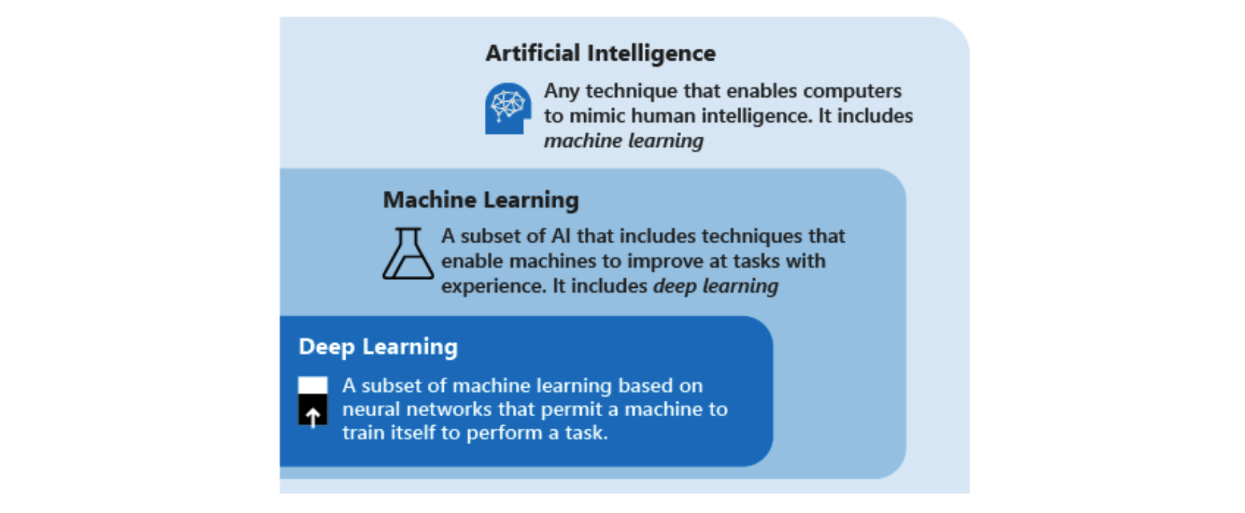 AI v ML v Deep Learning