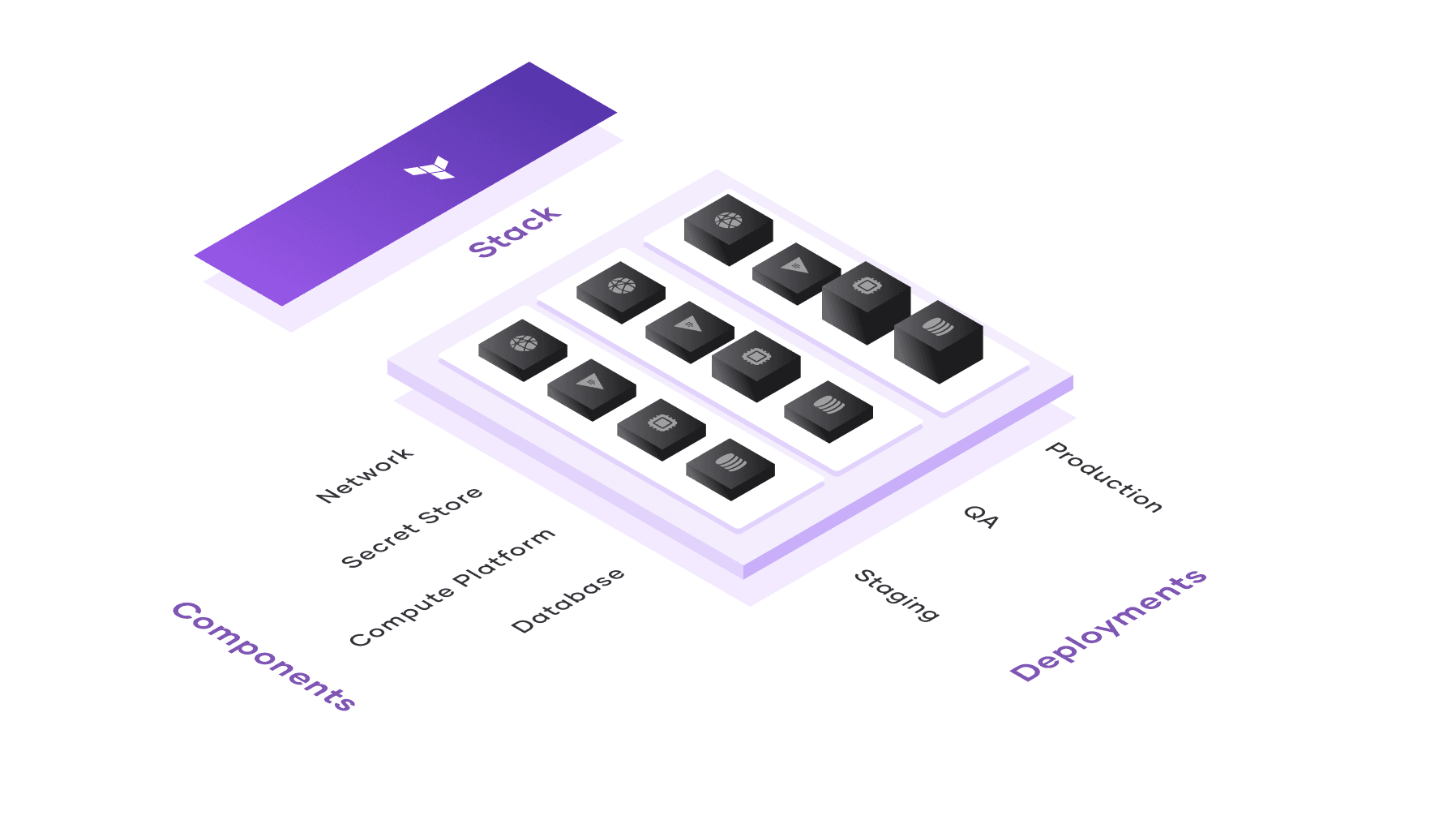 Stacks eliminate the need to manually manage cross-configuration dependencies and duplicated configurations.