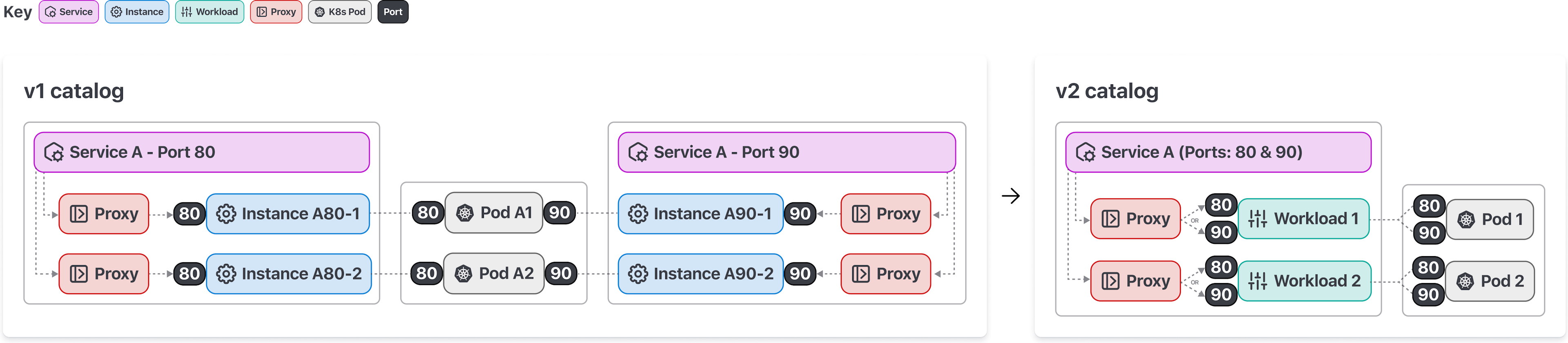 In v2 of the API, users can register a single service with multiple ports.