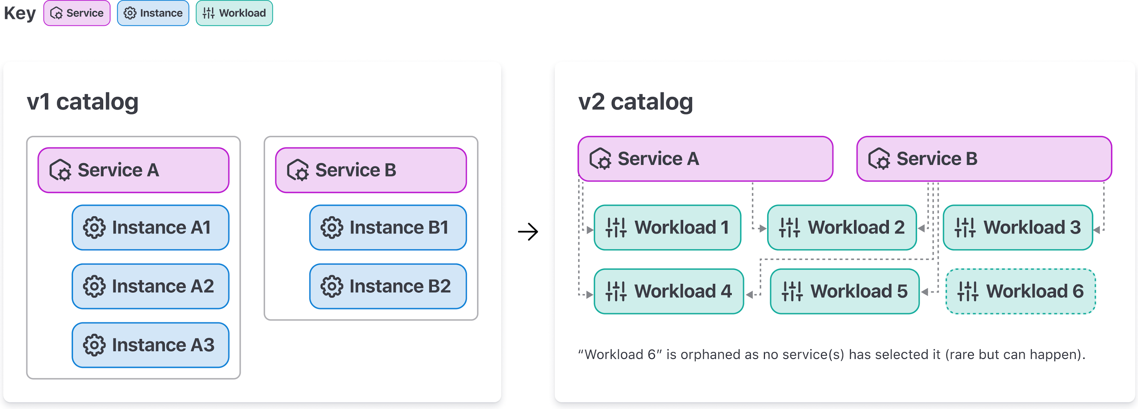 Each service (and service instance) in v1 of the API can have only a single port. In v2, users register individual service(s) and workload(s)