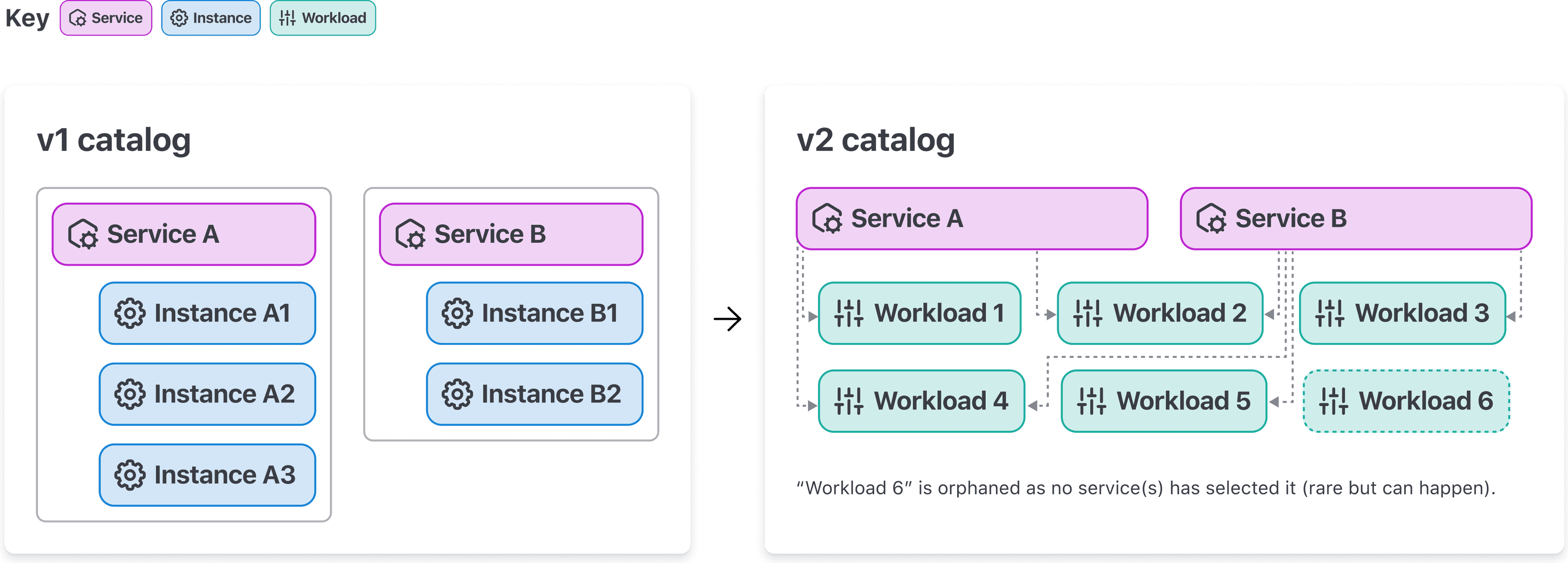 Each service (and service instance) in v1 of the API can have only a single port. In v2, users register individual service(s) and workload(s)