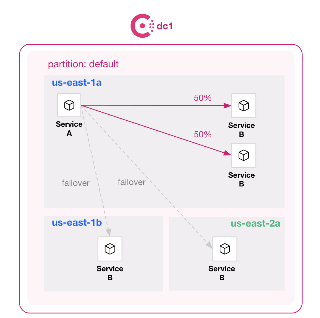 Downstream proxy prioritizing upstream instances within the same availability zone