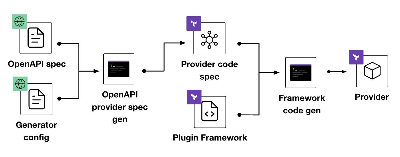 Generate provider code with an OpenAPI specification